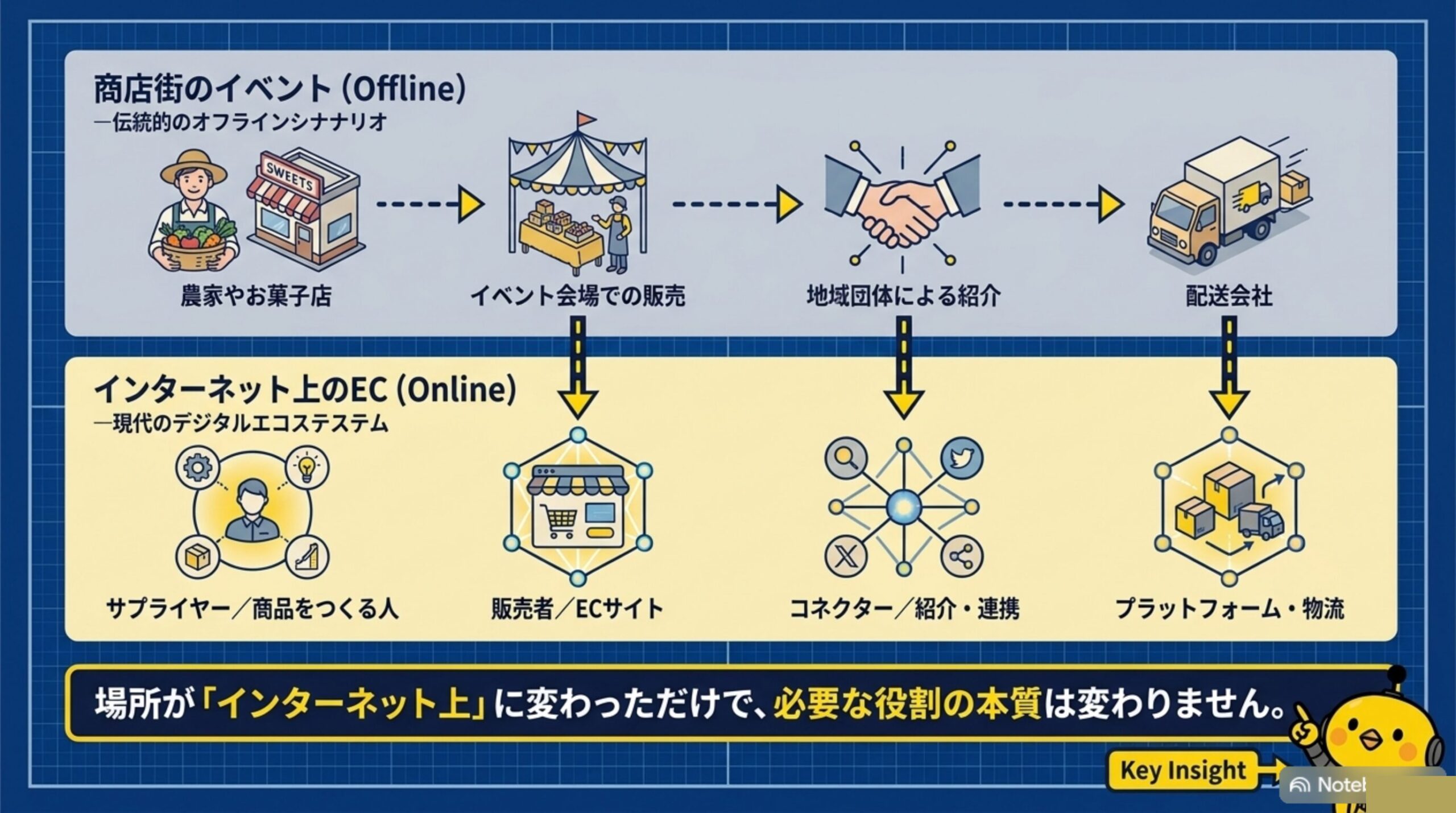 商店街のイベント（オフライン）とインターネット上のEC（オンライン）が同じ構造であることを示す比較図