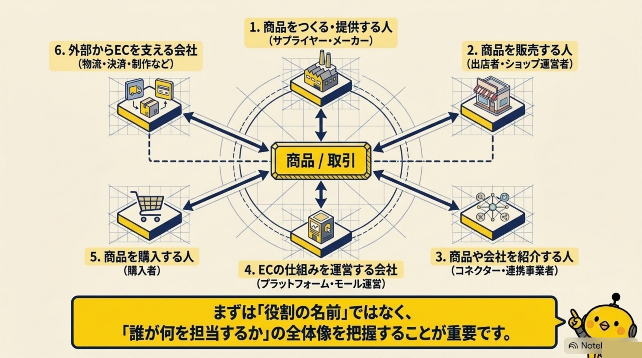 商品をつくる人・販売する人・紹介する人・運営する会社・購入する人・外部から支える会社の6つの役割の全体図
