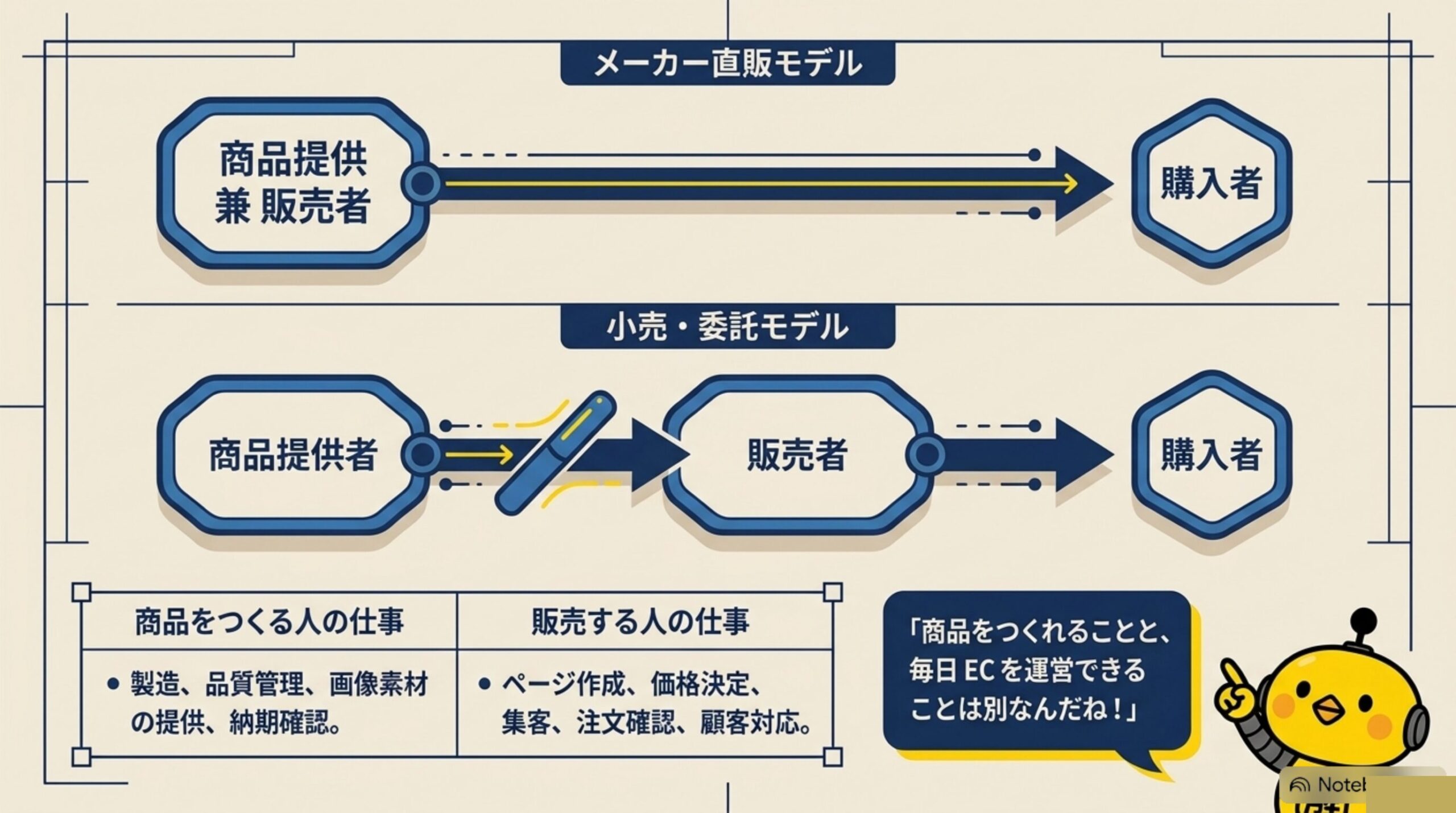 メーカー直販モデルと小売・委託モデルの違い、および商品をつくる人と販売する人の仕事の違い