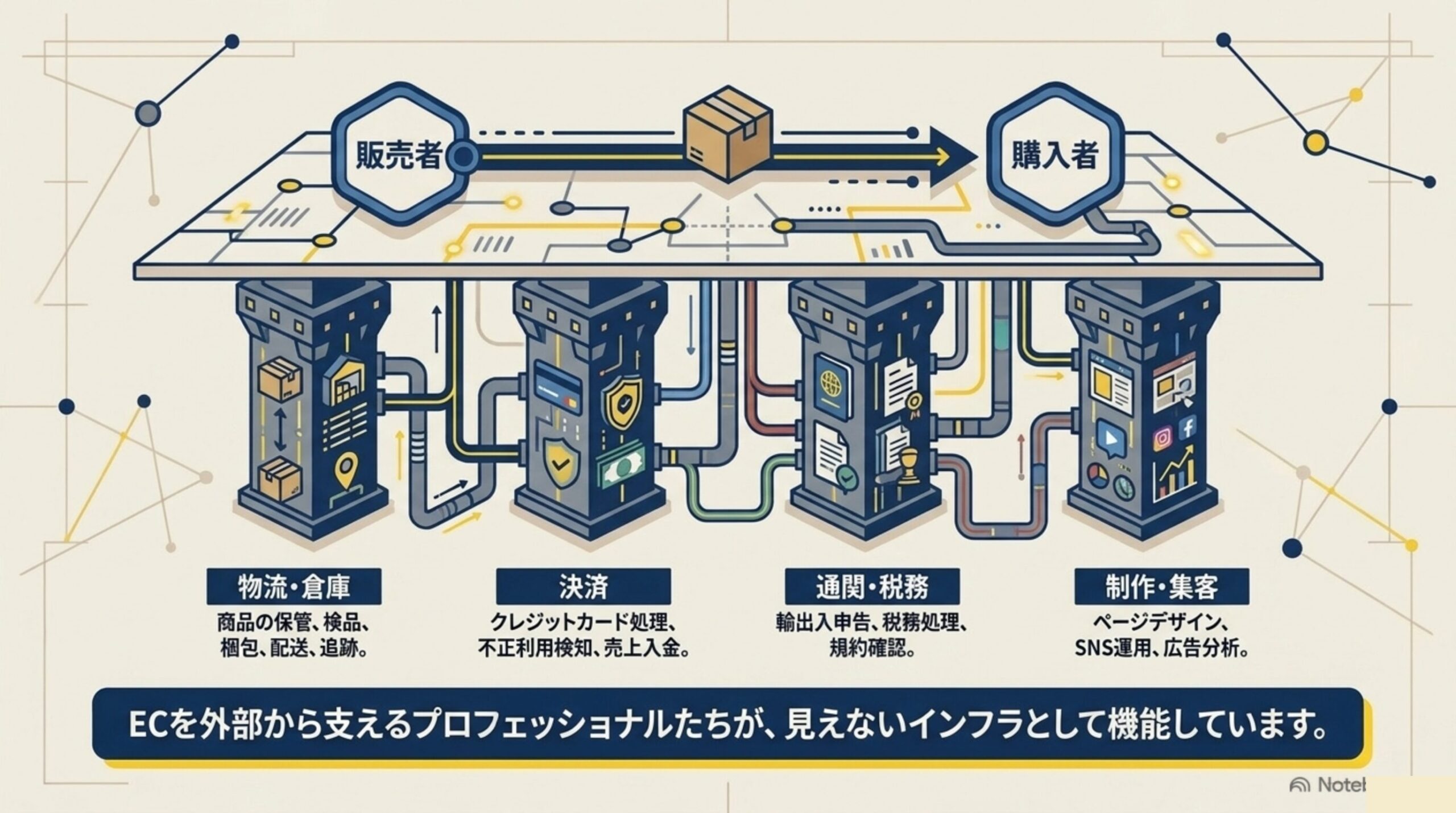 物流・倉庫、決済、通関・税務、制作・集客という4分野でECを外部から支えるプロフェッショナルたち