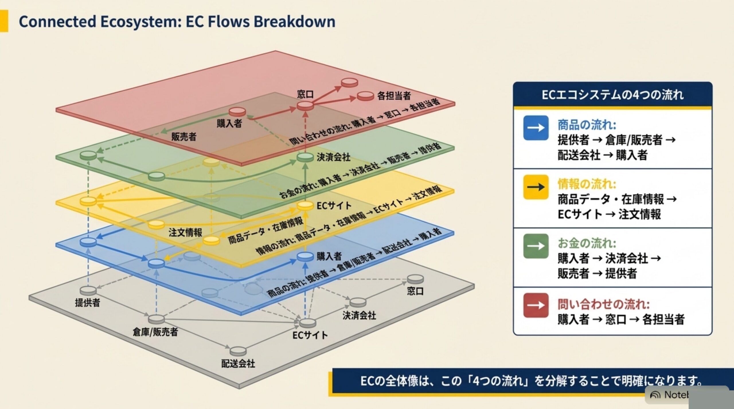 ECエコシステムの4つの流れ：商品の流れ・情報の流れ・お金の流れ・問い合わせの流れのレイヤー図
