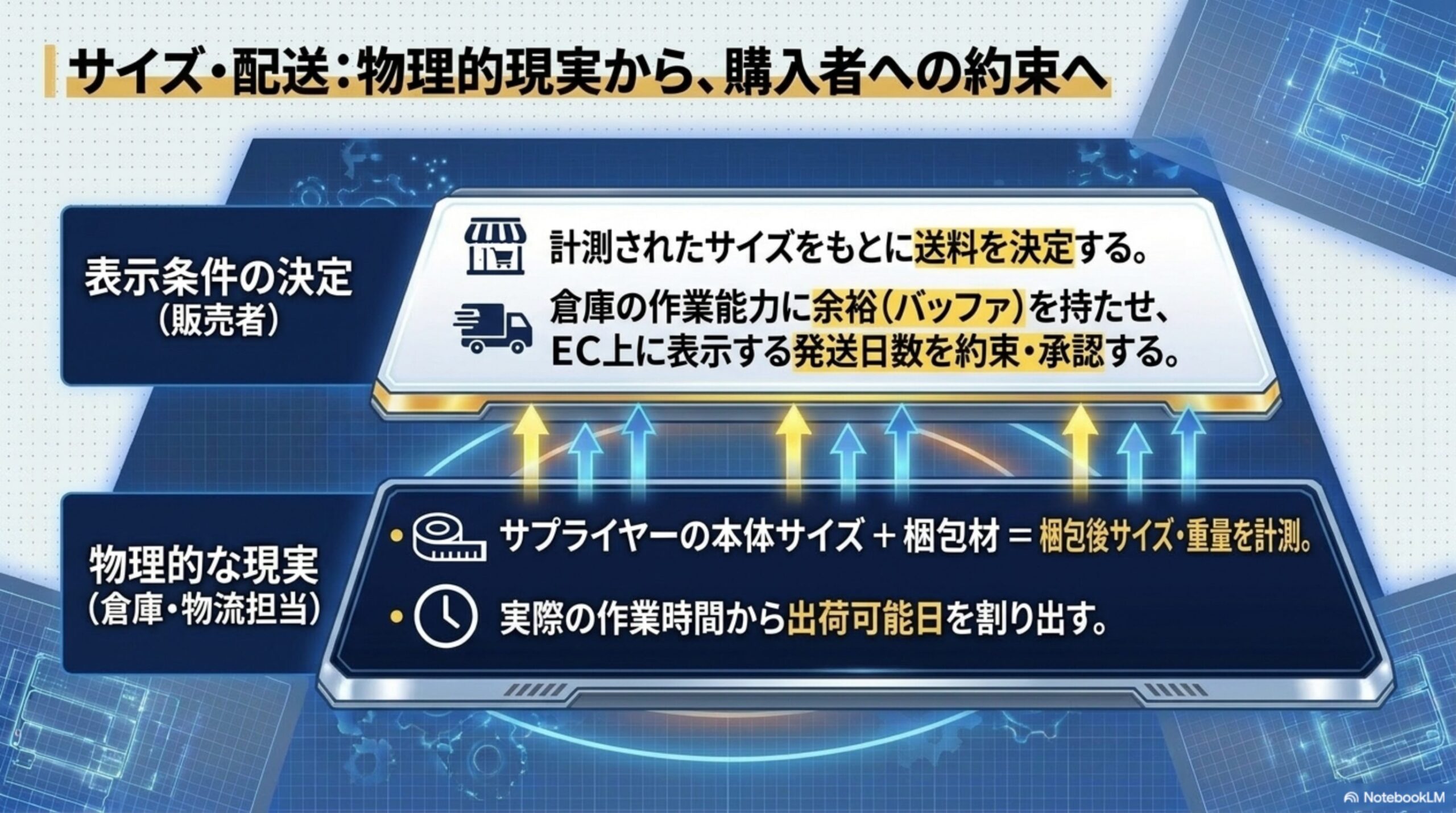 サイズ・配送：物理的現実から、購入者への約束へ。表示条件の決定(販売者)：計測されたサイズをもとに送料を決定する、倉庫の作業能力に余裕(バッファ)を持たせEC上に表示する発送日数を約束・承認する。物理的な現実(倉庫・物流担当)：サプライヤーの本体サイズ＋梱包材＝梱包後サイズ・重量を計測、実際の作業時間から出荷可能日を割り出す