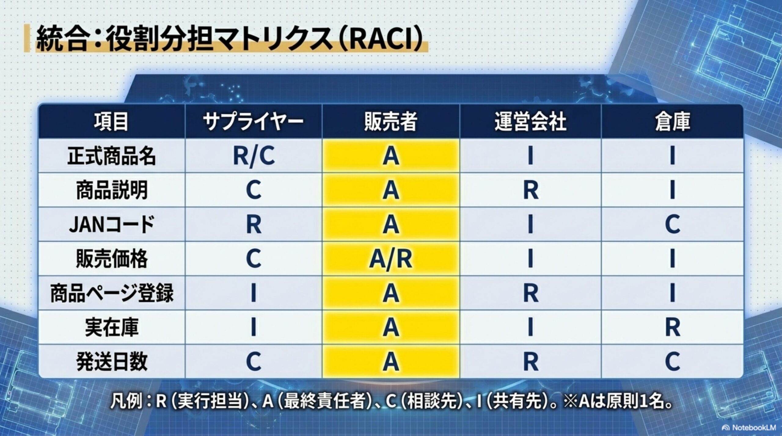 統合：役割分担マトリクス(RACI)。項目ごとにサプライヤー・販売者・運営会社・倉庫の役割を記号で整理する。正式商品名：サプライヤーR/C、販売者A、運営会社I、倉庫I。商品説明：サプライヤーC、販売者A、運営会社R、倉庫I。JANコード：サプライヤーR、販売者A、運営会社I、倉庫C。販売価格：サプライヤーC、販売者A/R、運営会社I、倉庫I。商品ページ登録：サプライヤーI、販売者A、運営会社R、倉庫I。実在庫：サプライヤーI、販売者A、運営会社I、倉庫R。発送日数：サプライヤーC、販売者A、運営会社R、倉庫C。凡例：R(実行担当)、A(最終責任者)、C(相談先)、I(共有先)、Aは原則1名