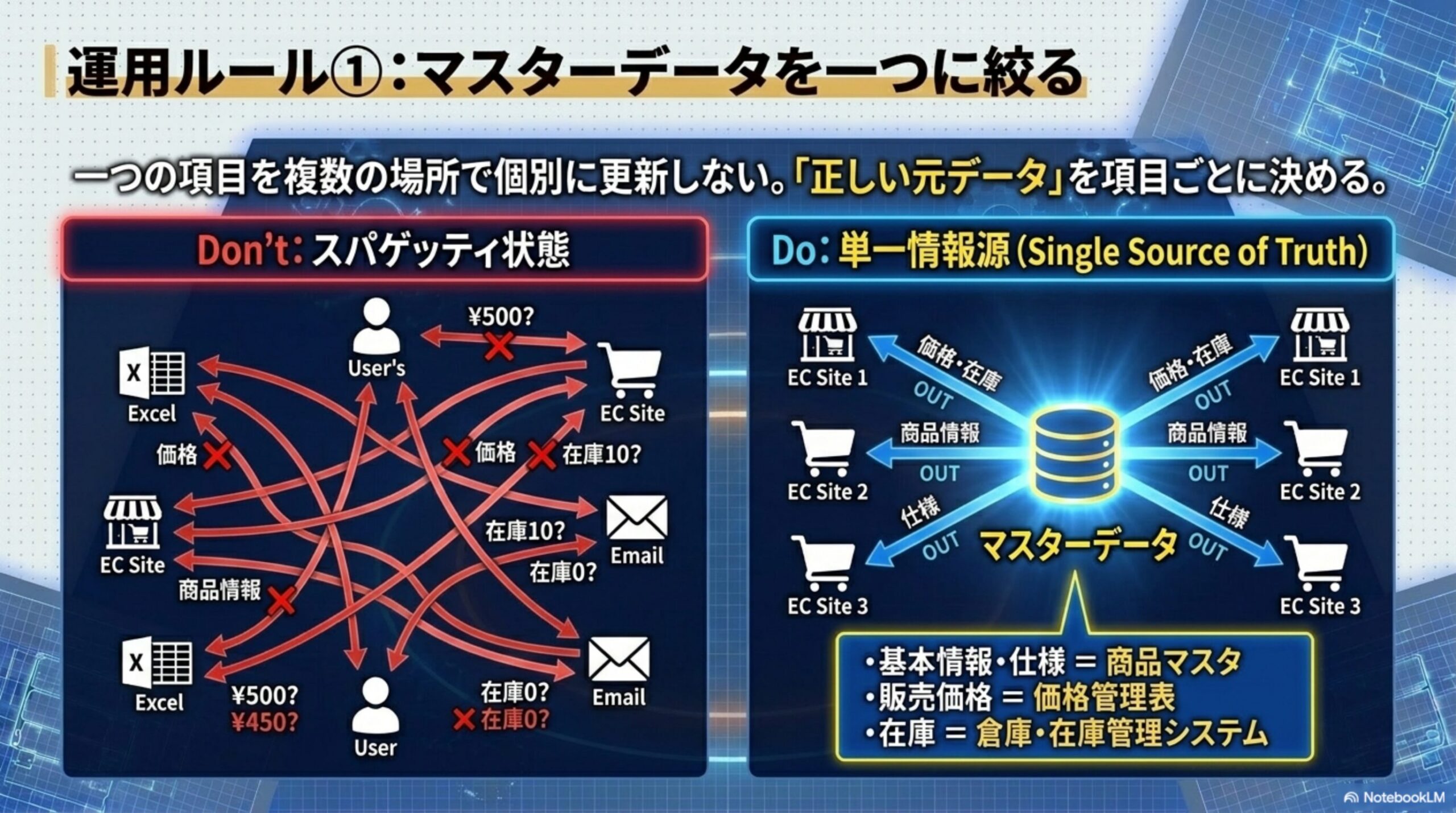 運用ルール①：マスターデータを一つに絞る。一つの項目を複数の場所で個別に更新しない、正しい元データを項目ごとに決める。Don't：スパゲッティ状態、Excel・EC Site・User・Emailの間で価格や在庫の数字がバラバラに矛盾する。Do：単一情報源(Single Source of Truth)、マスターデータから各ECサイトへ価格・在庫・商品情報・仕様を一方向で配信する。基本情報・仕様＝商品マスタ、販売価格＝価格管理表、在庫＝倉庫・在庫管理システム