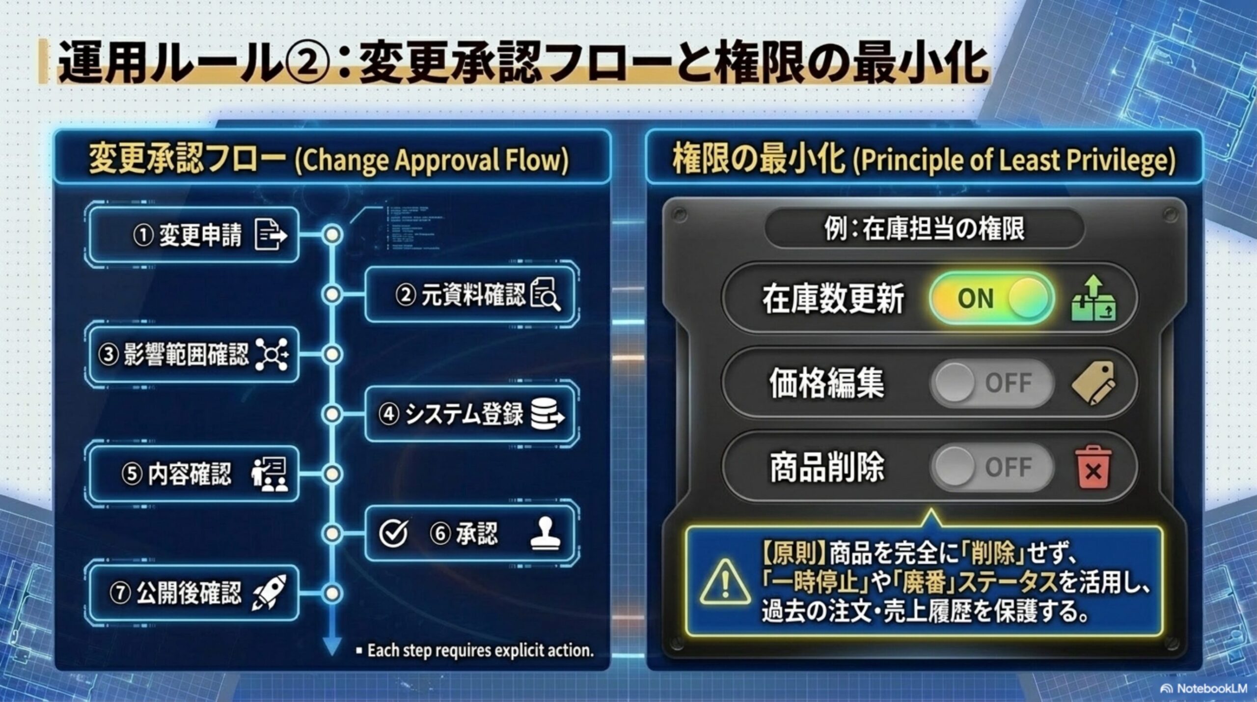 運用ルール②：変更承認フローと権限の最小化。変更承認フロー：①変更申請②元資料確認③影響範囲確認④システム登録⑤内容確認⑥承認⑦公開後確認、各ステップは明示的なアクションが必要。権限の最小化：例として在庫担当の権限は在庫数更新ON、価格編集OFF、商品削除OFF。原則、商品を完全に削除せず一時停止や廃番ステータスを活用し過去の注文・売上履歴を保護する