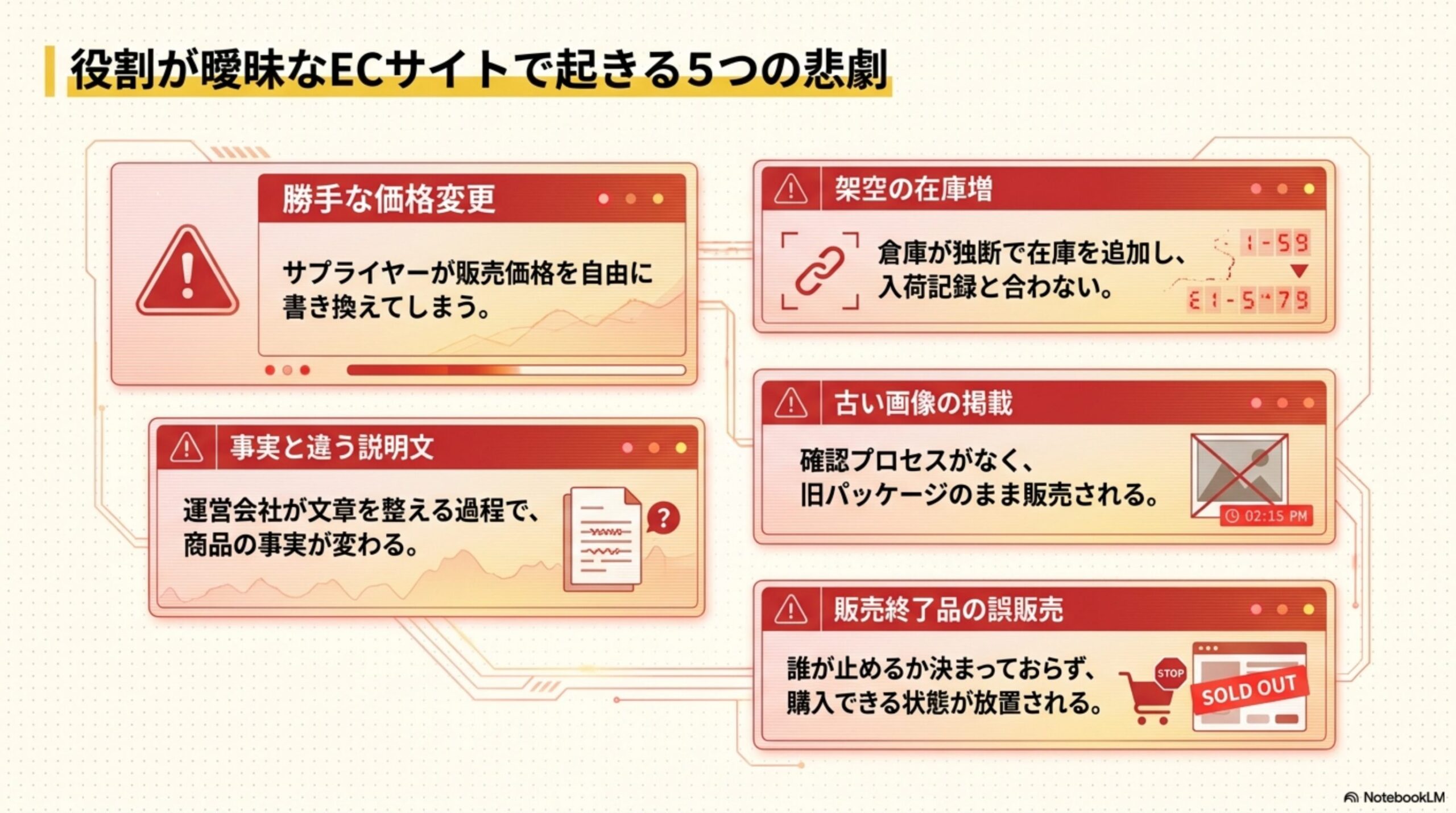 役割が曖昧なECサイトで起きる5つの悲劇。勝手な価格変更：サプライヤーが販売価格を自由に書き換えてしまう。架空の在庫増：倉庫が独断で在庫を追加し入荷記録と合わない。事実と違う説明文：運営会社が文章を整える過程で商品の事実が変わる。古い画像の掲載：確認プロセスがなく旧パッケージのまま販売される。販売終了品の誤販売：誰が止めるか決まっておらず購入できる状態が放置される