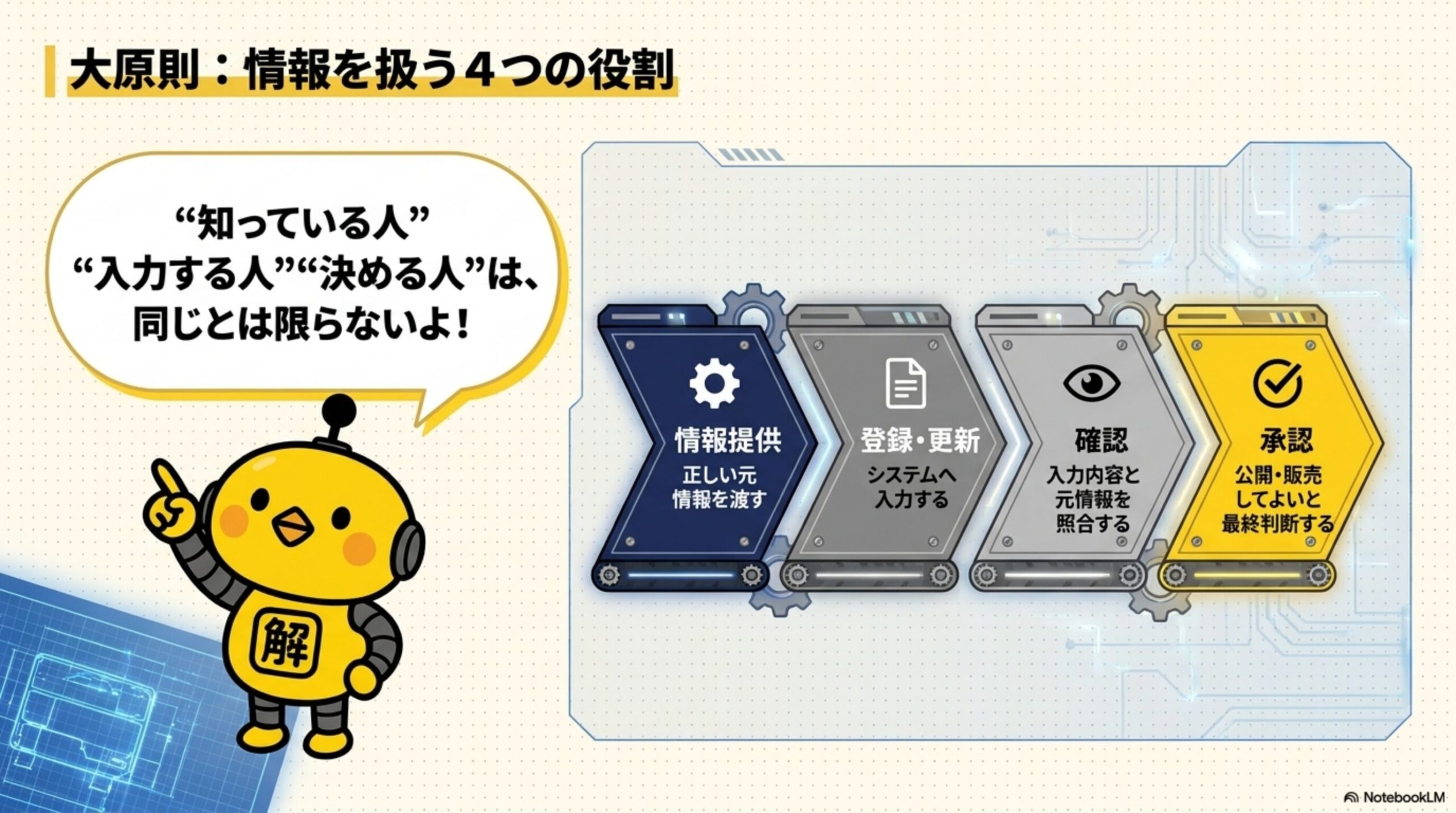 大原則：情報を扱う4つの役割。情報提供：正しい元情報を渡す。登録・更新：システムへ入力する。確認：入力内容と元情報を照合する。承認：公開・販売してよいと最終判断する。知っている人・入力する人・決める人は同じとは限らない
