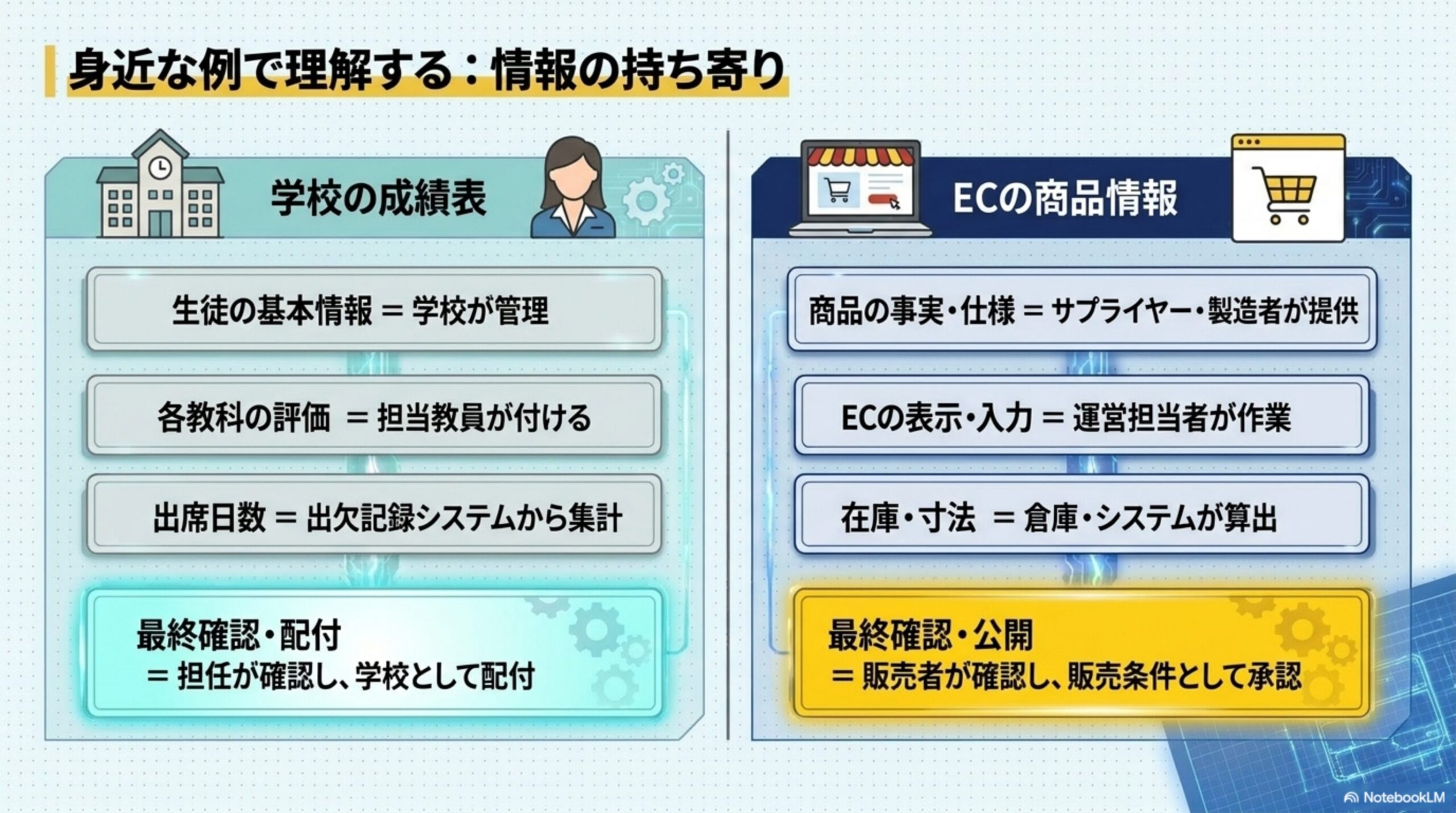 身近な例で理解する：情報の持ち寄り。学校の成績表：生徒の基本情報＝学校が管理、各教科の評価＝担当教員が付ける、出席日数＝出欠記録システムから集計、最終確認・配付＝担任が確認し学校として配付。ECの商品情報：商品の事実・仕様＝サプライヤー・製造者が提供、ECの表示・入力＝運営担当者が作業、在庫・寸法＝倉庫・システムが算出、最終確認・公開＝販売者が確認し販売条件として承認