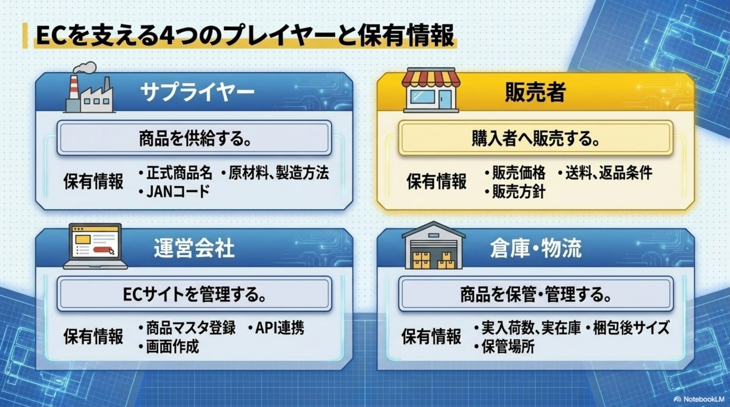 ECを支える4つのプレイヤーと保有情報。サプライヤー：商品を供給する、保有情報は正式商品名・原材料・製造方法・JANコード。販売者：購入者へ販売する、保有情報は販売価格・送料・返品条件・販売方針。運営会社：ECサイトを管理する、保有情報は商品マスタ登録・API連携・画面作成。倉庫・物流：商品を保管・管理する、保有情報は実入荷数・実在庫・梱包後サイズ・保管場所