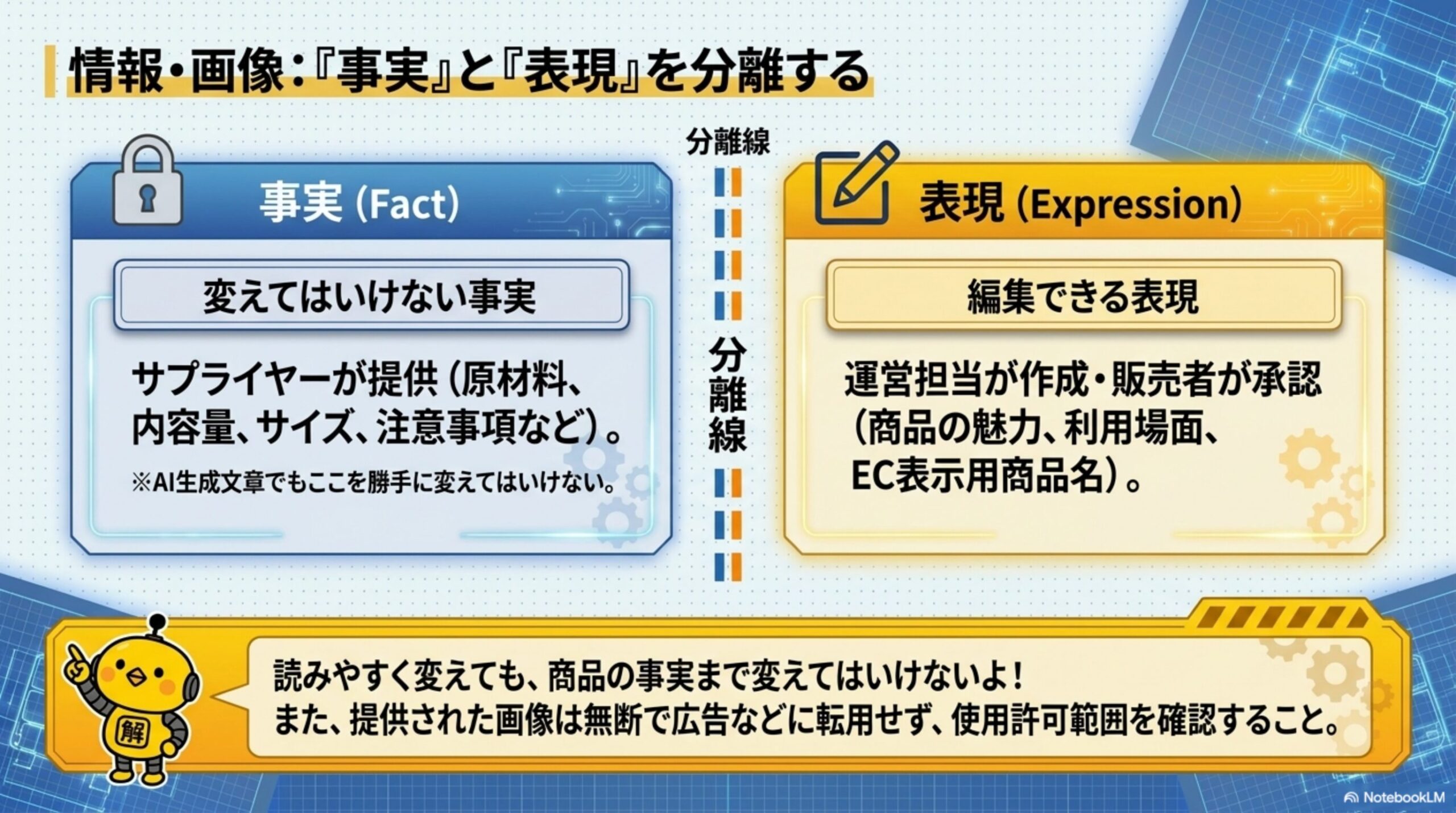 情報・画像：『事実』と『表現』を分離する。事実(Fact)：変えてはいけない事実、サプライヤーが提供（原材料、内容量、サイズ、注意事項など）、AI生成文章でもここを勝手に変えてはいけない。表現(Expression)：編集できる表現、運営担当が作成・販売者が承認（商品の魅力、利用場面、EC表示用商品名）。読みやすく変えても商品の事実まで変えてはいけない、提供された画像は無断で広告などに転用せず使用許可範囲を確認すること