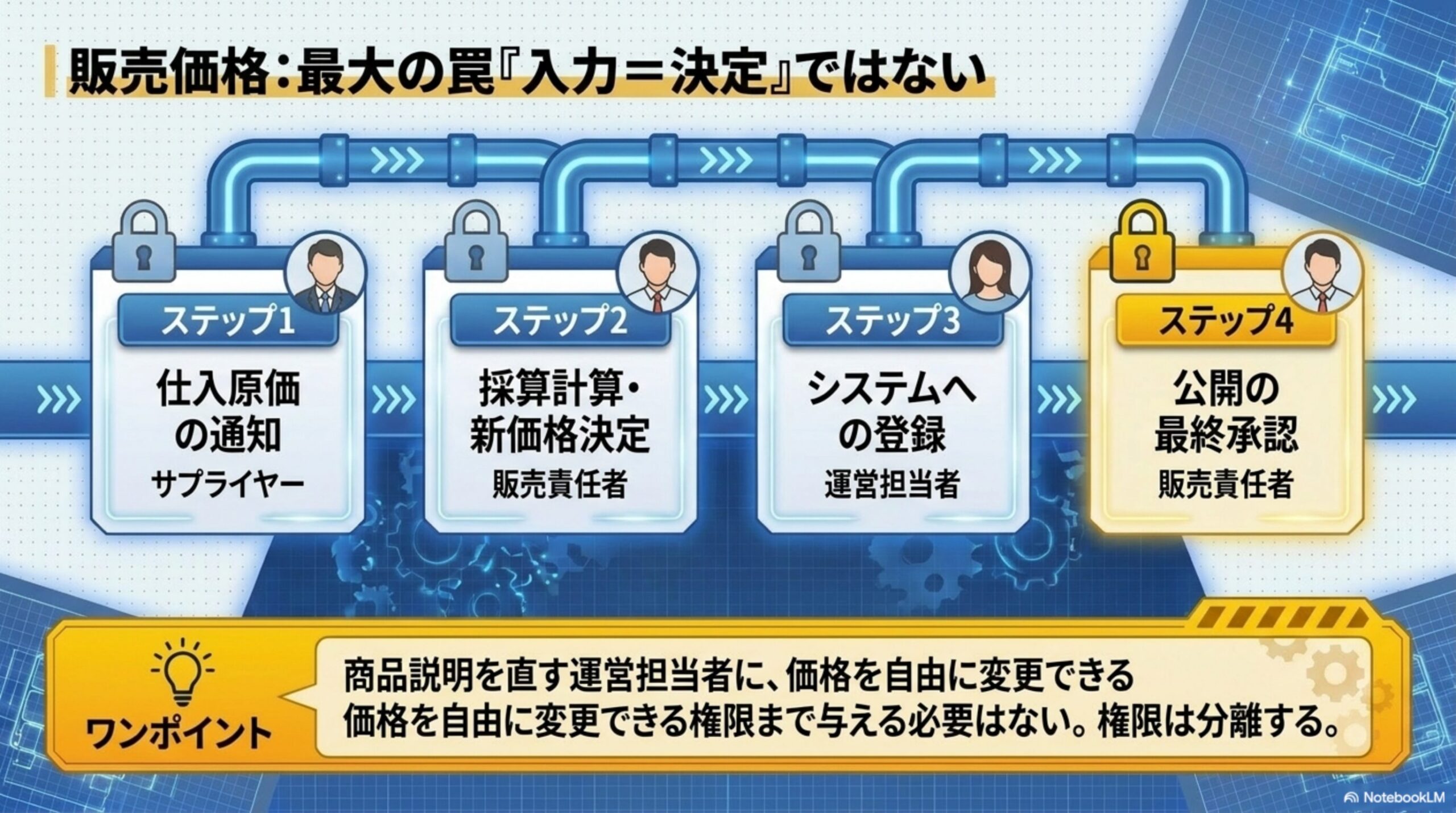 販売価格：最大の罠『入力＝決定』ではない。ステップ1仕入原価の通知(サプライヤー)→ステップ2採算計算・新価格決定(販売責任者)→ステップ3システムへの登録(運営担当者)→ステップ4公開の最終承認(販売責任者)。商品説明を直す運営担当者に、価格を自由に変更できる権限まで与える必要はない、権限は分離する