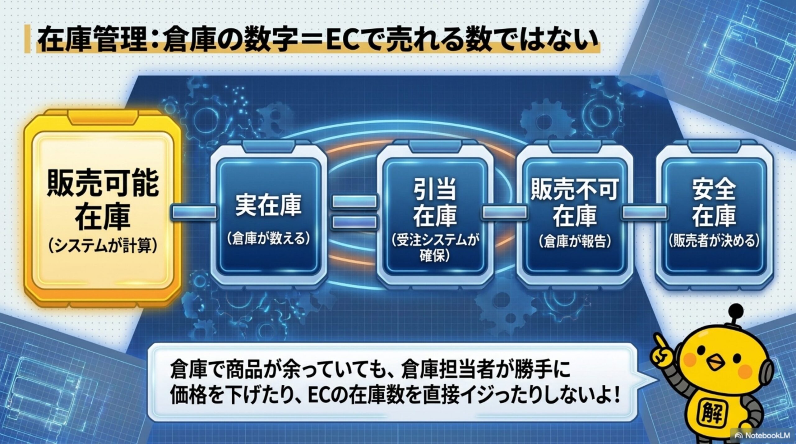 在庫管理：倉庫の数字＝ECで売れる数ではない。販売可能在庫(システムが計算)＝実在庫(倉庫が数える)－引当在庫(受注システムが確保)－販売不可在庫(倉庫が報告)－安全在庫(販売者が決める)。倉庫で商品が余っていても、倉庫担当者が勝手に価格を下げたり、ECの在庫数を直接イジったりしない