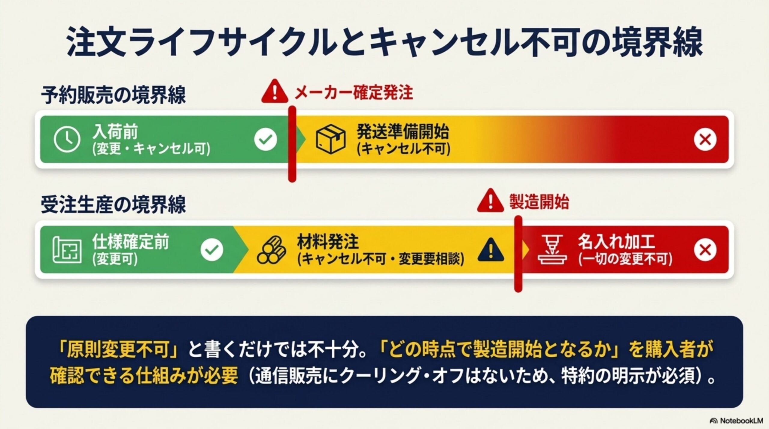 注文ライフサイクルとキャンセル不可の境界線。予約販売の境界線：入荷前（変更・キャンセル可）からメーカー確定発注を経て発送準備開始（キャンセル不可）。受注生産の境界線：仕様確定前（変更可）から材料発注（キャンセル不可・変更要相談）を経て製造開始、名入れ加工（一切の変更不可）。「原則変更不可」と書くだけでは不十分。どの時点で製造開始となるかを購入者が確認できる仕組みが必要（通信販売にクーリング・オフはないため、特約の明示が必須）