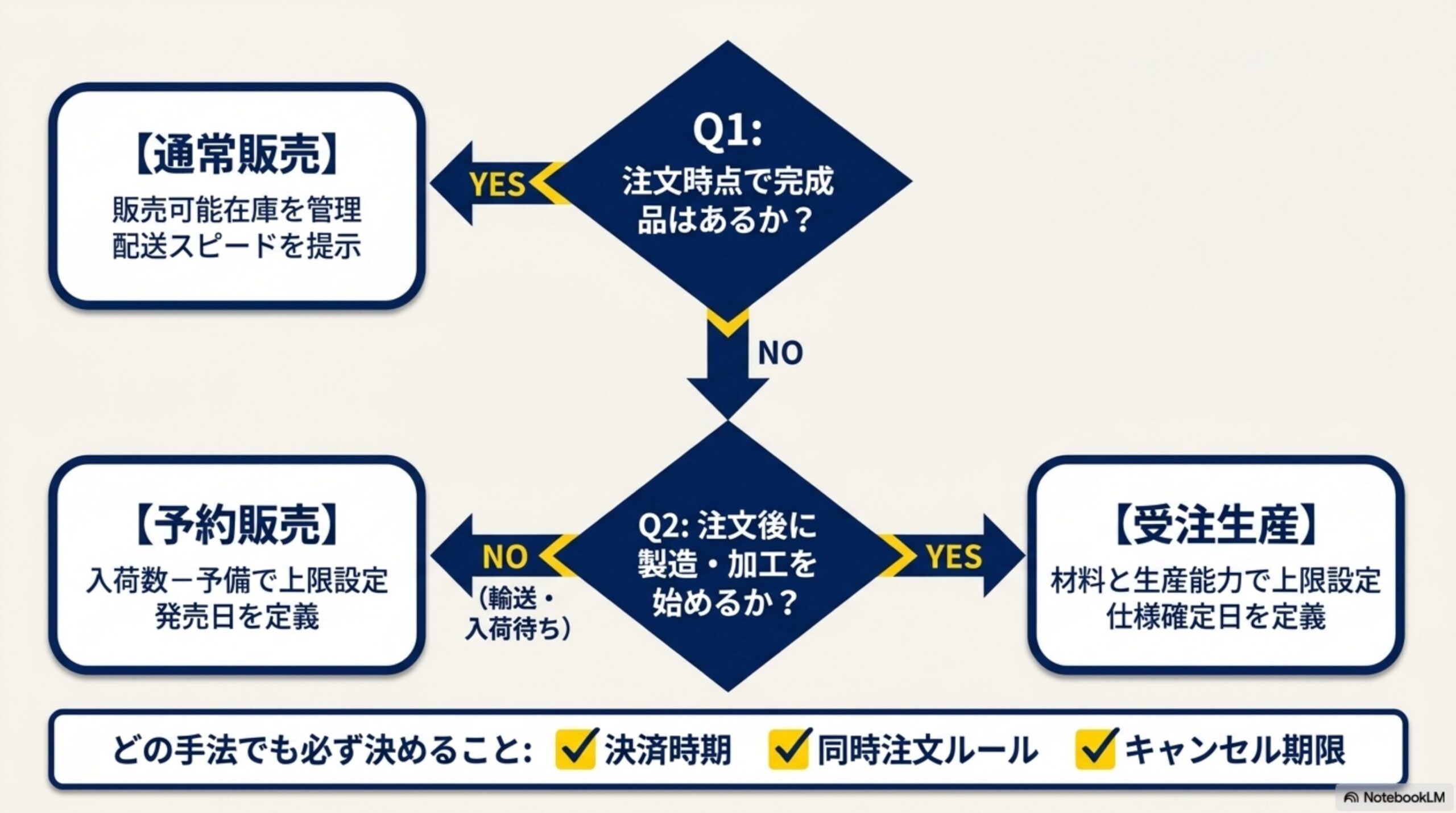 Q1：注文時点で完成品はあるか？YESなら通常販売（販売可能在庫を管理、配送スピードを提示）。NOならQ2：注文後に製造・加工を始めるか？NO（輸送・入荷待ち）なら予約販売（入荷数－予備で上限設定、発売日を定義）。YESなら受注生産（材料と生産能力で上限設定、仕様確定日を定義）。どの手法でも必ず決めること：決済時期・同時注文ルール・キャンセル期限