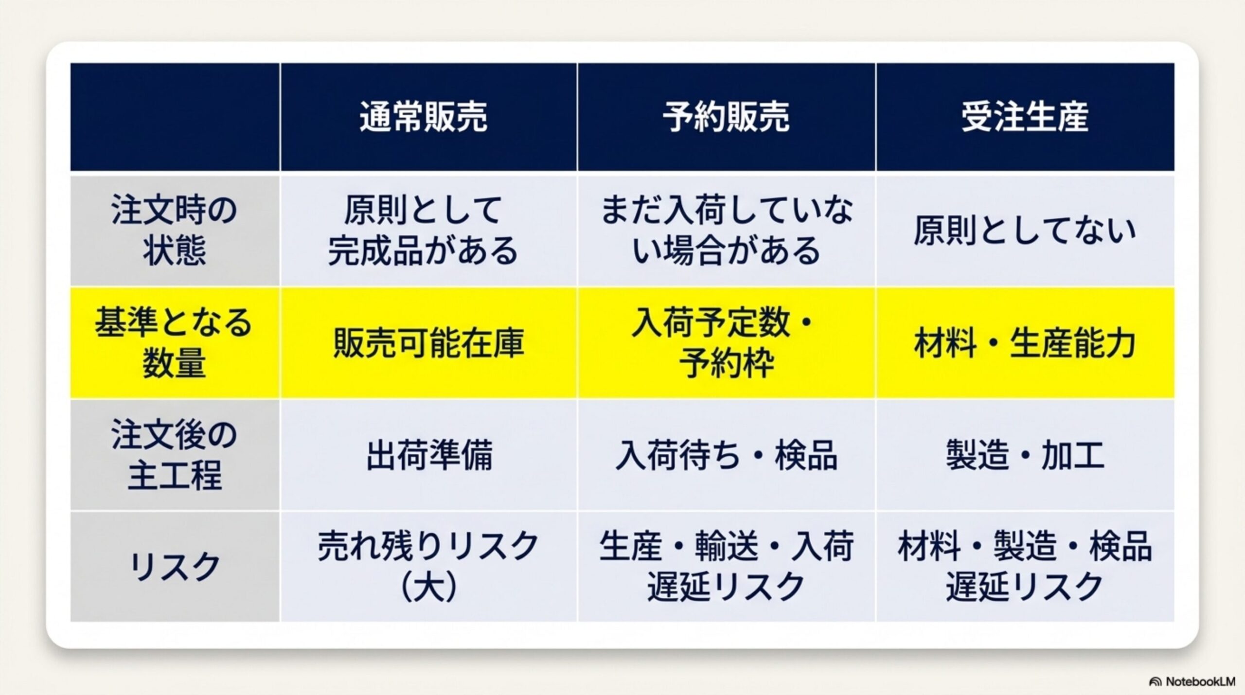 通常販売・予約販売・受注生産の比較表。注文時の状態（原則として完成品がある／まだ入荷していない場合がある／原則としてない）、基準となる数量（販売可能在庫／入荷予定数・予約枠／材料・生産能力）、注文後の主工程（出荷準備／入荷待ち・検品／製造・加工）、リスク（売れ残りリスク大／生産・輸送・入荷遅延リスク／材料・製造・検品遅延リスク）
