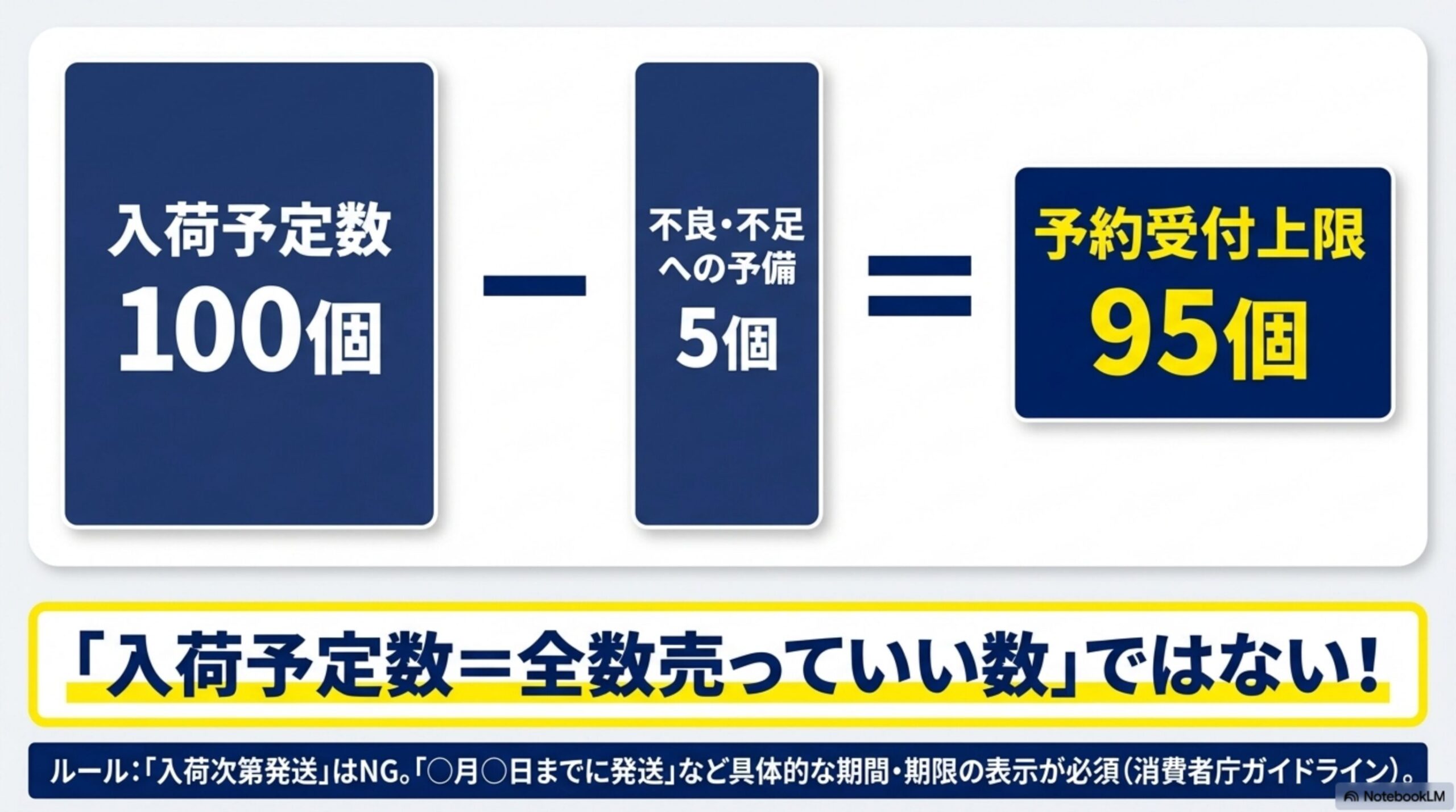 入荷予定数100個－不良・不足への予備5個＝予約受付上限95個。「入荷予定数＝全数売っていい数」ではない。ルール：「入荷次第発送」はNG。「○月○日までに発送」など具体的な期間・期限の表示が必須（消費者庁ガイドライン）