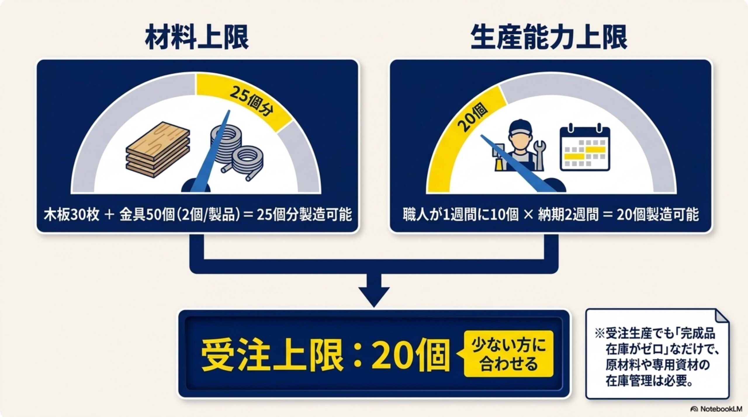 材料上限：木板30枚＋金具50個（2個/製品）＝25個分製造可能。生産能力上限：職人が1週間に10個×納期2週間＝20個製造可能。受注上限は少ない方に合わせて20個。受注生産でも完成品在庫がゼロなだけで、原材料や専用資材の在庫管理は必要