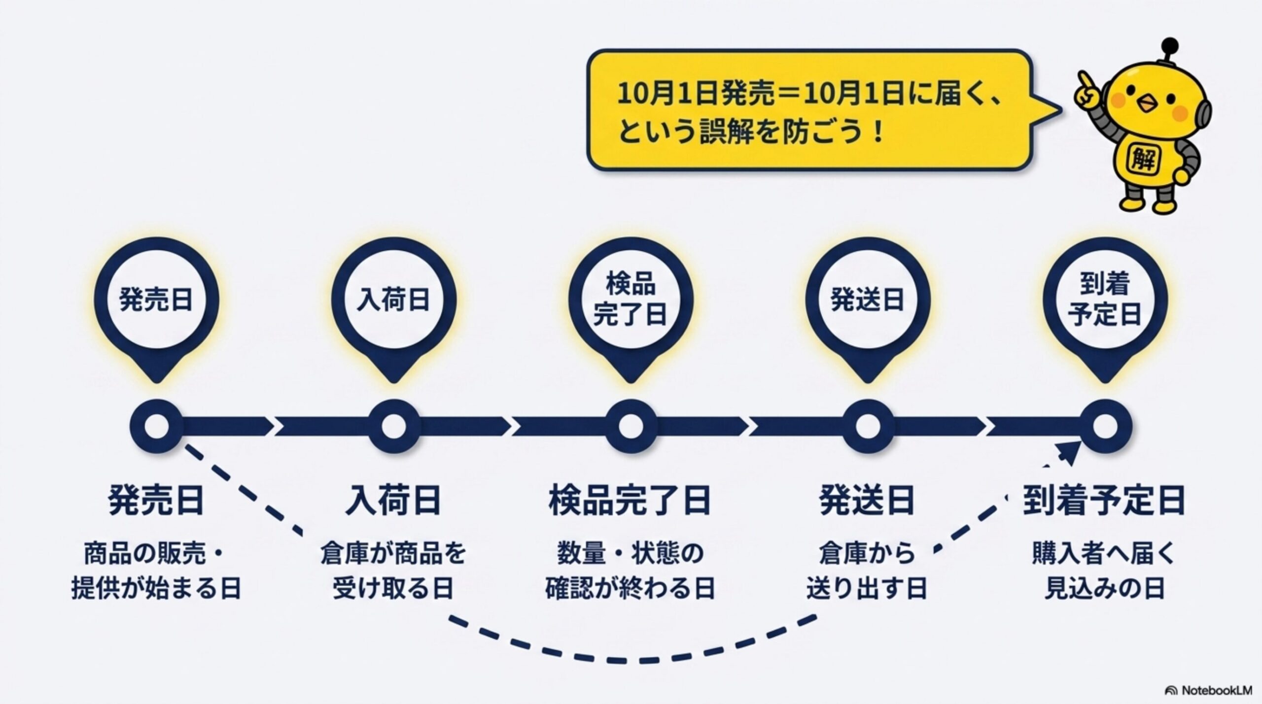 発売日（商品の販売・提供が始まる日）→入荷日（倉庫が商品を受け取る日）→検品完了日（数量・状態の確認が終わる日）→発送日（倉庫から送り出す日）→到着予定日（購入者へ届く見込みの日）のタイムライン。10月1日発売＝10月1日に届く、という誤解を防ごう
