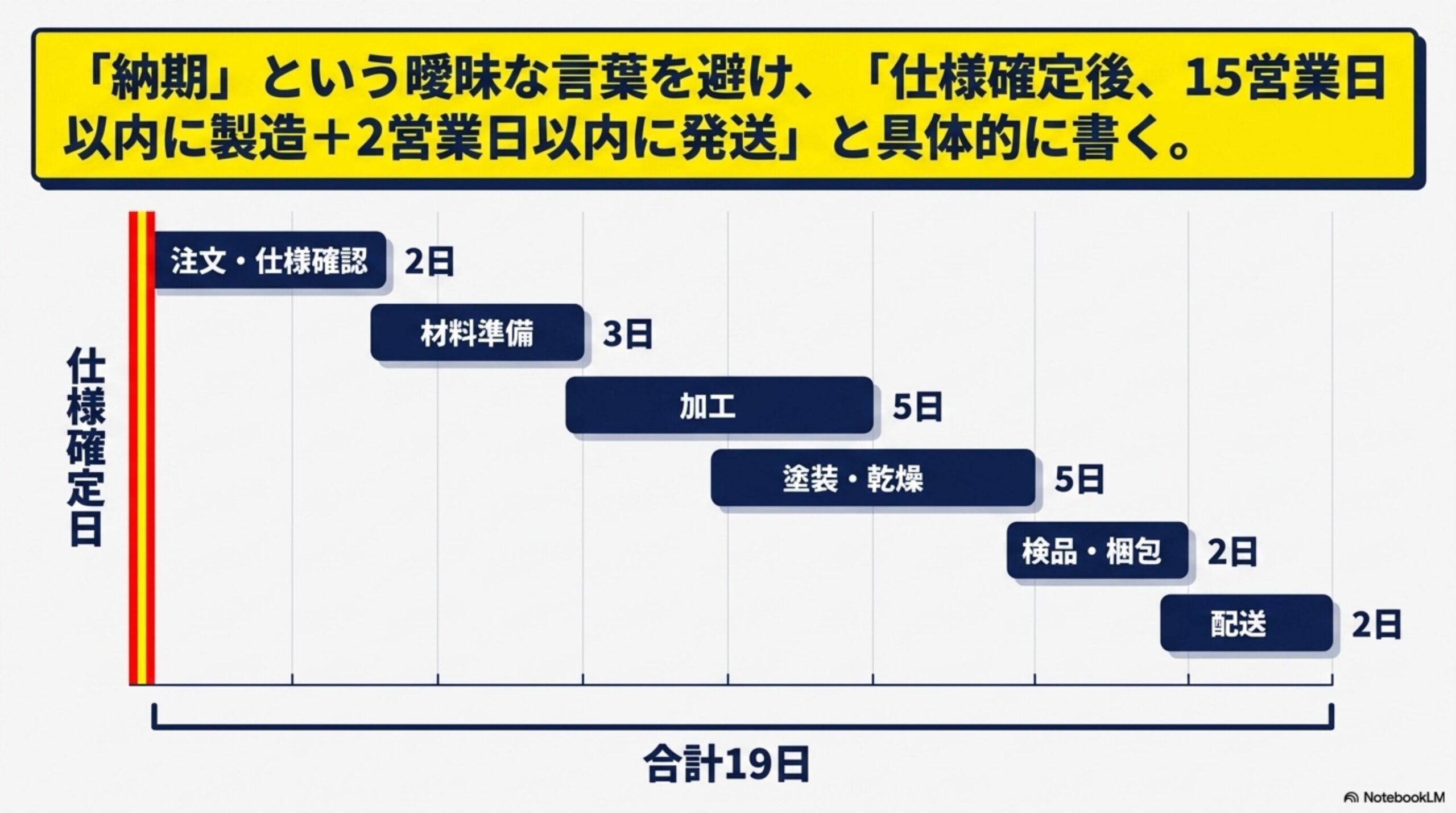 「納期」という曖昧な言葉を避け、「仕様確定後、15営業日以内に製造＋2営業日以内に発送」と具体的に書く。受注生産の木製トレー例：仕様確定日を起点に、注文・仕様確認2日、材料準備3日、加工5日、塗装・乾燥5日、検品・梱包2日、配送2日で合計19日