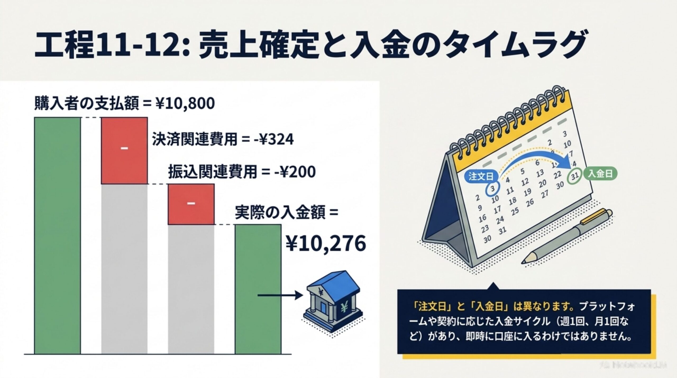 工程11-12：売上確定と入金のタイムラグ。購入者の支払額10,800円から決済関連費用324円・振込関連費用200円が差し引かれ、実際の入金額は10,276円になる。注文日と入金日は異なり、契約に応じた入金サイクルがある
