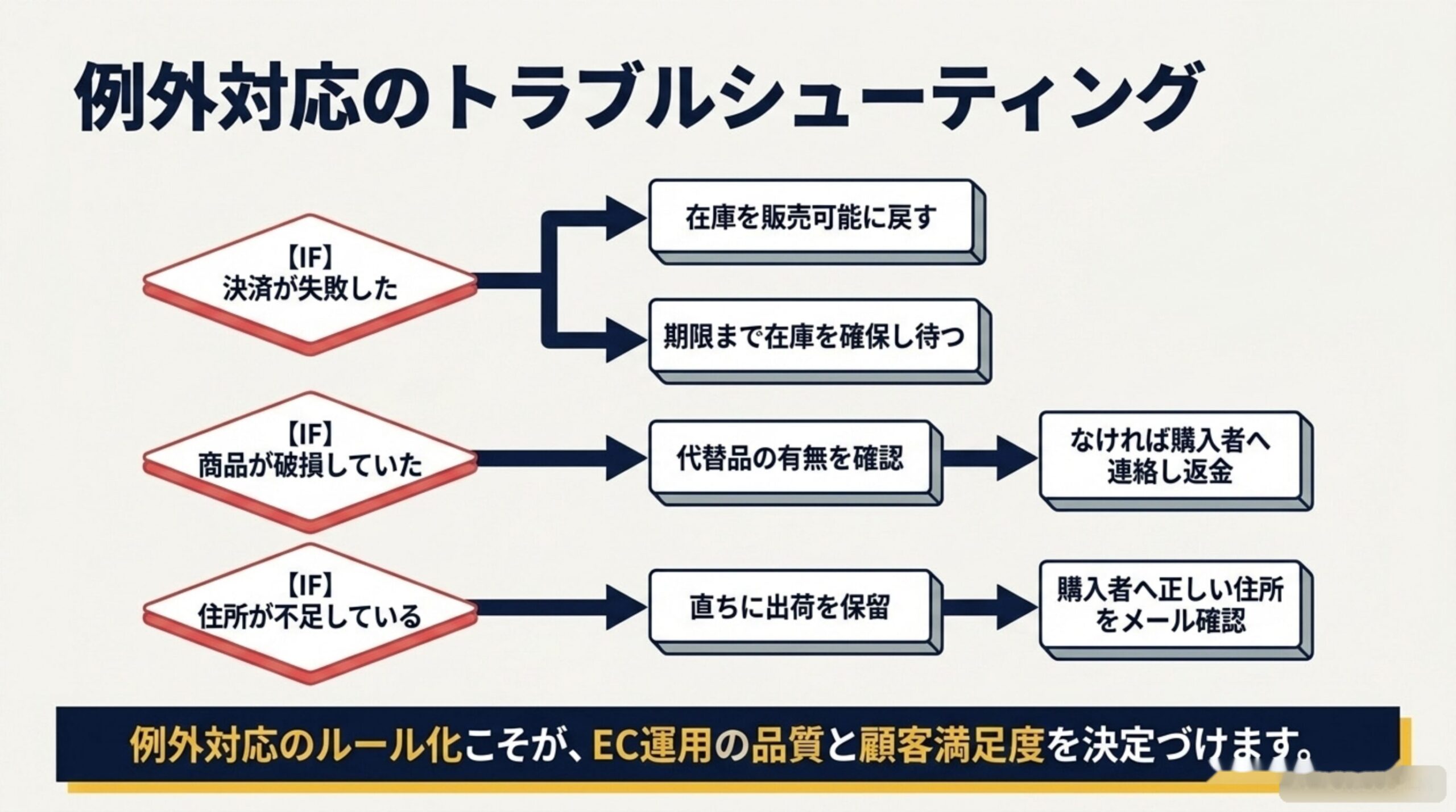例外対応のトラブルシューティング。決済が失敗した場合は在庫を販売可能に戻すか期限まで確保して待つ、商品が破損していた場合は代替品の有無を確認しなければ購入者へ連絡し返金、住所が不足している場合は直ちに出荷を保留し購入者へメールで確認する