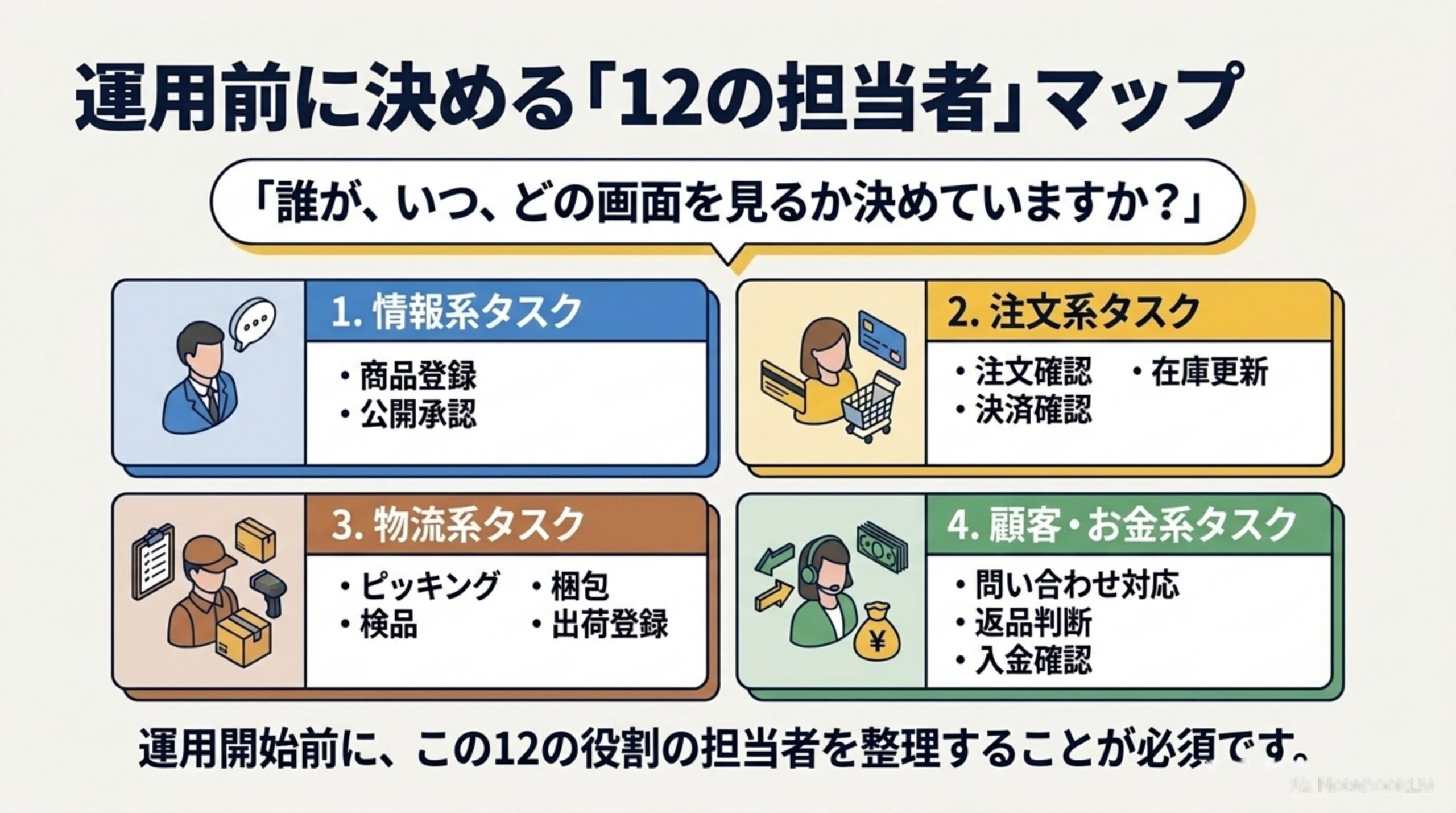 運用前に決める12の担当者マップ。誰が、いつ、どの画面を見るか決めていますか？情報系タスク（商品登録・公開承認）、注文系タスク（注文確認・決済確認・在庫更新）、物流系タスク（ピッキング・検品・梱包・出荷登録）、顧客・お金系タスク（問い合わせ対応・返品判断・入金確認）