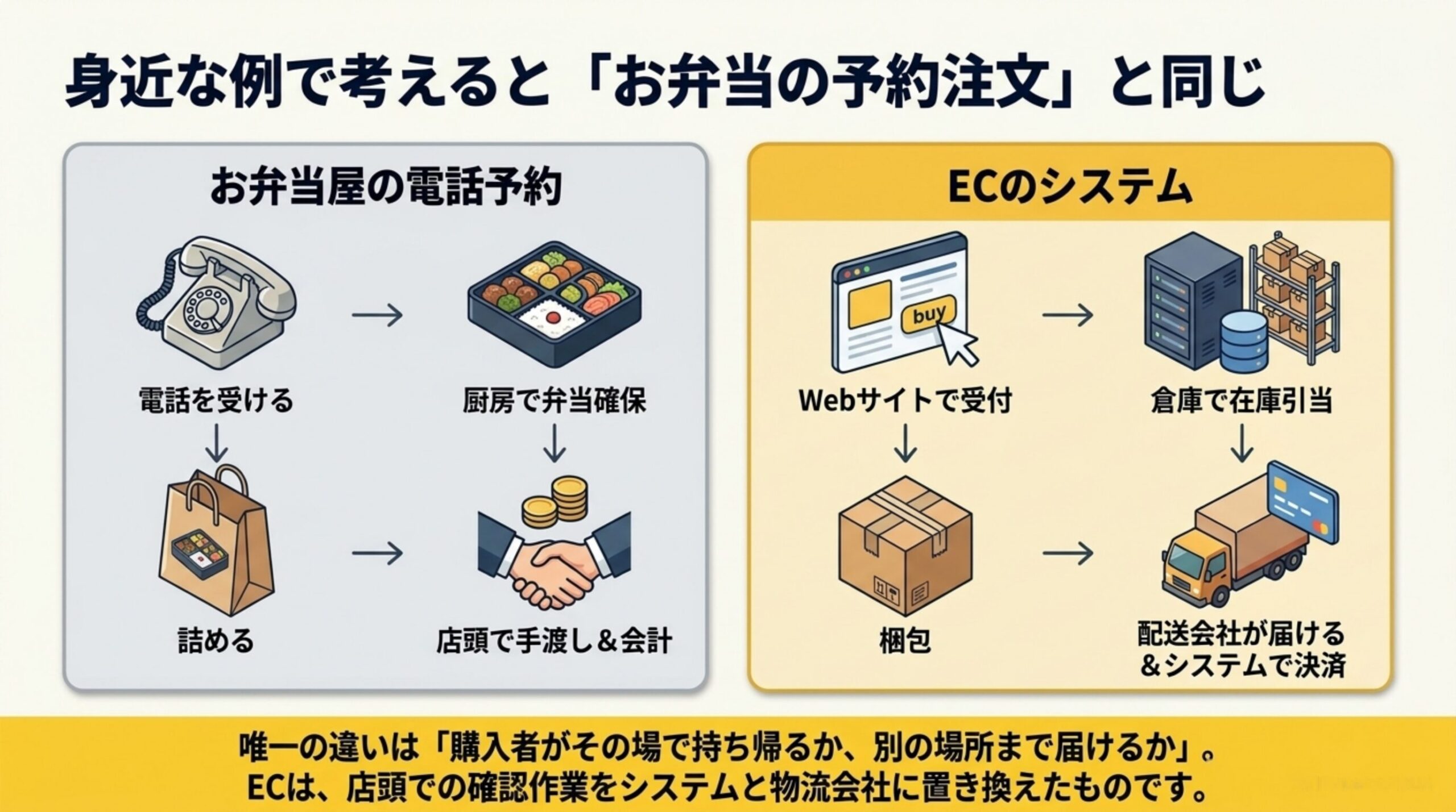 お弁当屋の電話予約とECのシステムを比較。お弁当屋（電話を受ける→厨房で弁当確保→詰める→店頭で手渡し＆会計）とEC（Webサイトで受付→倉庫で在庫引当→梱包→配送会社が届ける＆システムで決済）