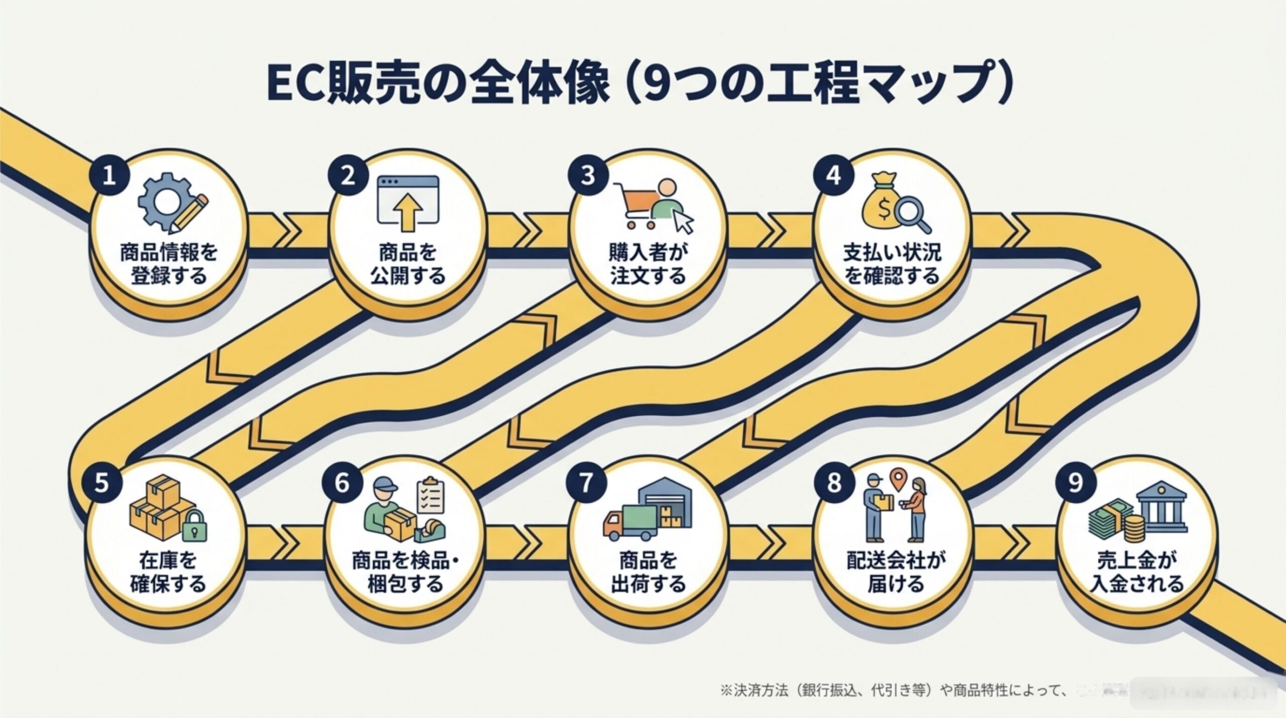 EC販売の全体像（9つの工程マップ）：商品情報を登録する→商品を公開する→購入者が注文する→支払い状況を確認する→在庫を確保する→商品を検品・梱包する→商品を出荷する→配送会社が届ける→売上金が入金される
