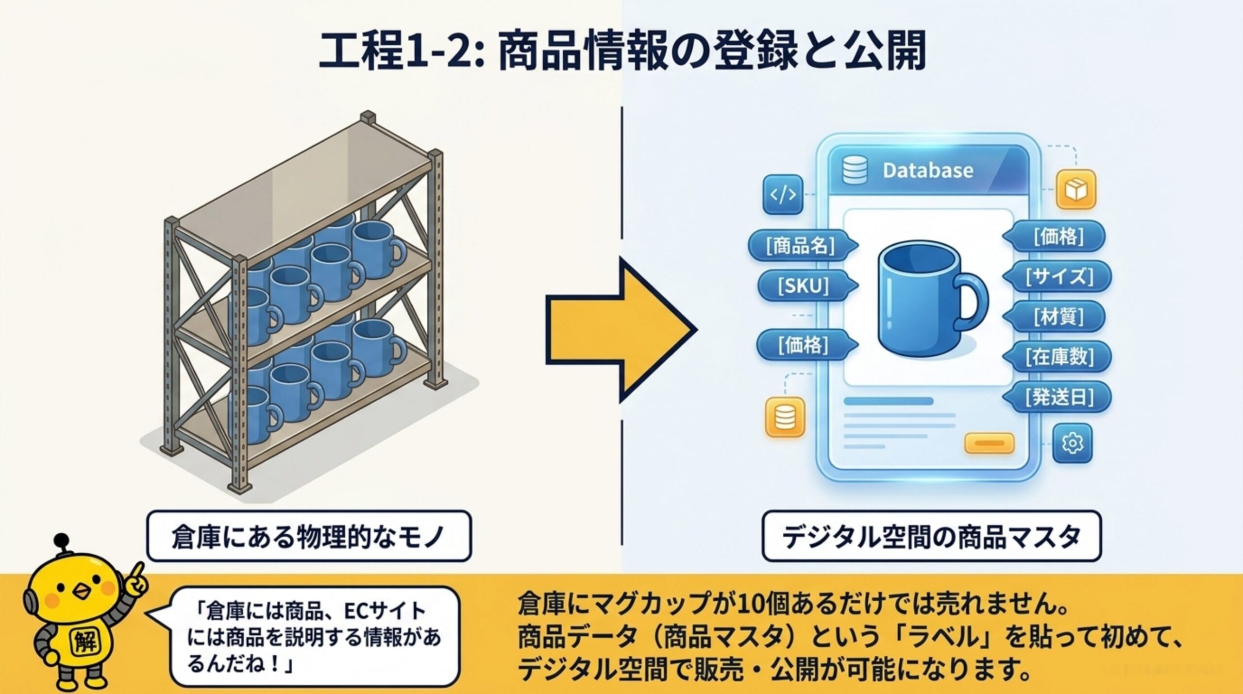 工程1-2：商品情報の登録と公開。倉庫にある物理的なモノとデジタル空間の商品マスタ（商品名・SKU・価格・サイズ・材質・在庫数・発送日）は別に管理される