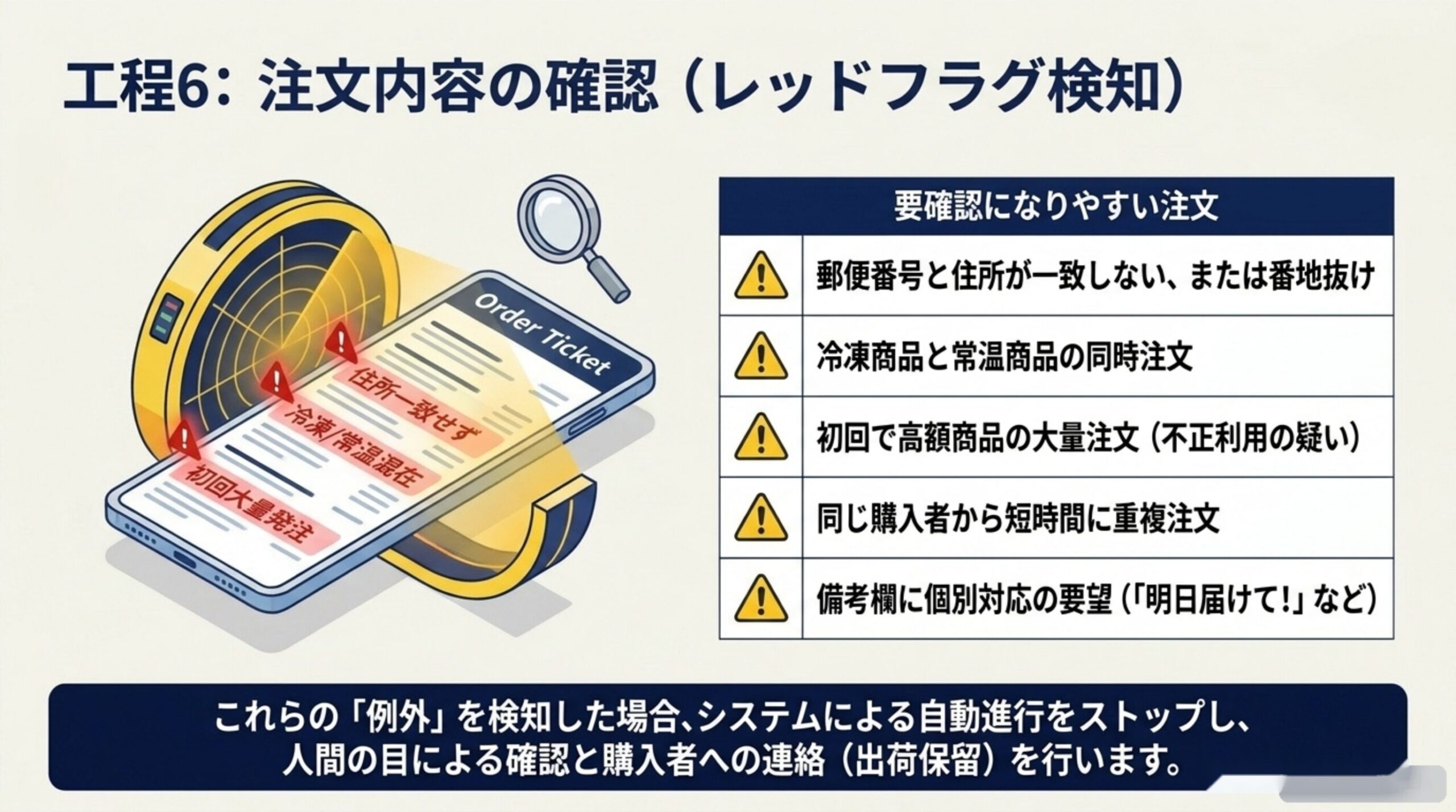 工程6：注文内容の確認（レッドフラグ検知）。郵便番号と住所が一致しない、冷凍と常温の同時注文、初回で高額商品の大量注文、重複注文、備考欄への個別対応の要望などを検知した場合はシステムの自動進行を止めて人の目で確認する