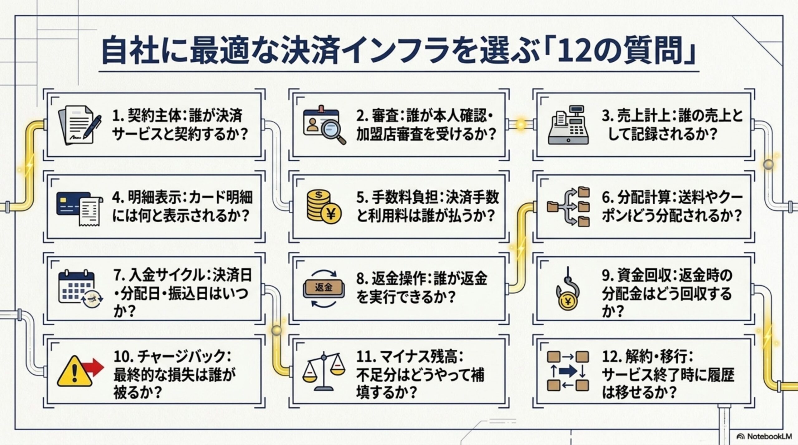 自社に最適な決済インフラを選ぶ「12の質問」。1.契約主体：誰が決済サービスと契約するか？2.審査：誰が本人確認・加盟店審査を受けるか？3.売上計上：誰の売上として記録されるか？4.明細表示：カード明細には何と表示されるか？5.手数料負担：決済手数料と利用料は誰が払うか？6.分配計算：送料やクーポンはどう分配されるか？7.入金サイクル：決済日・分配日・振込日はいつか？8.返金操作：誰が返金を実行できるか？9.資金回収：返金時の分配金はどう回収するか？10.チャージバック：最終的な損失は誰が被るか？11.マイナス残高：不足分はどうやって補填するか？12.解約・移行：サービス終了時に履歴は移せるか？