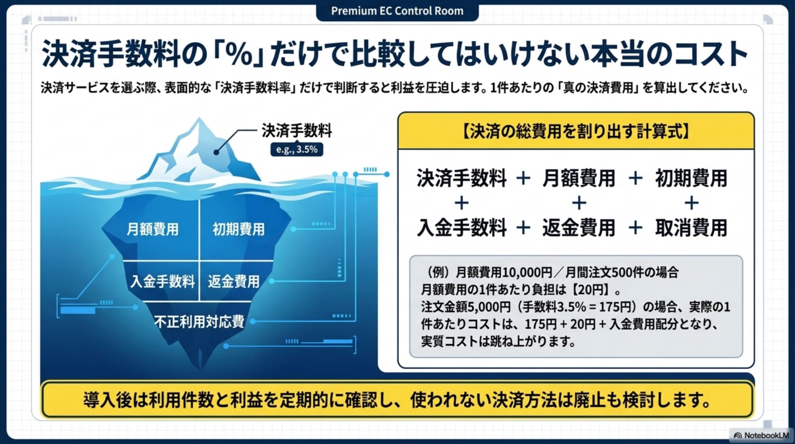 決済手数料の「%」だけで比較してはいけない本当のコスト。決済サービスを選ぶ際、表面的な「決済手数料率」だけで判断すると利益を圧迫します。1件あたりの「真の決済費用」を算出してください。決済手数料(見えやすいコスト、例3.5%)の下に、月額費用・初期費用・入金手数料・返金費用・不正利用対応費が隠れている(氷山の水面下)。決済の総費用を割り出す計算式：決済手数料+月額費用+初期費用+入金手数料+返金費用+取消費用。例：月額費用10,000円/月間注文500件の場合、月額費用の1件あたり負担は20円。注文金額5,000円(手数料3.5%=175円)の場合、実際の1件あたりコストは175円+20円+入金費用配分となり、実質コストは跳ね上がる