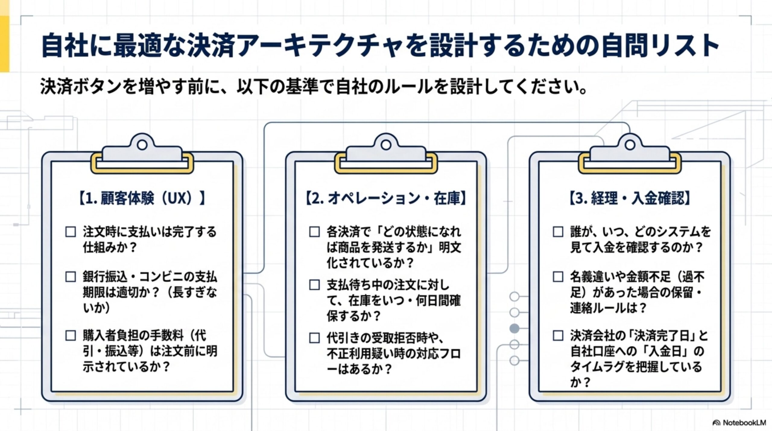 自社に最適な決済アーキテクチャを設計するための自問リスト。決済ボタンを増やす前に、以下の基準で自社のルールを設計してください。【1.顧客体験(UX)】注文時に支払いは完了する仕組みか？銀行振込・コンビニの支払期限は適切か？購入者負担の手数料は注文前に明示されているか？【2.オペレーション・在庫】各決済で「どの状態になれば商品を発送するか」明文化されているか？支払待ち中の注文に対して在庫をいつ・何日間確保するか？代引きの受取拒否時や不正利用疑い時の対応フローはあるか？【3.経理・入金確認】誰が、いつ、どのシステムを見て入金を確認するのか？名義違いや金額不足があった場合の保留・連絡ルールは？決済会社の「決済完了日」と自社口座への「入金日」のタイムラグを把握しているか？