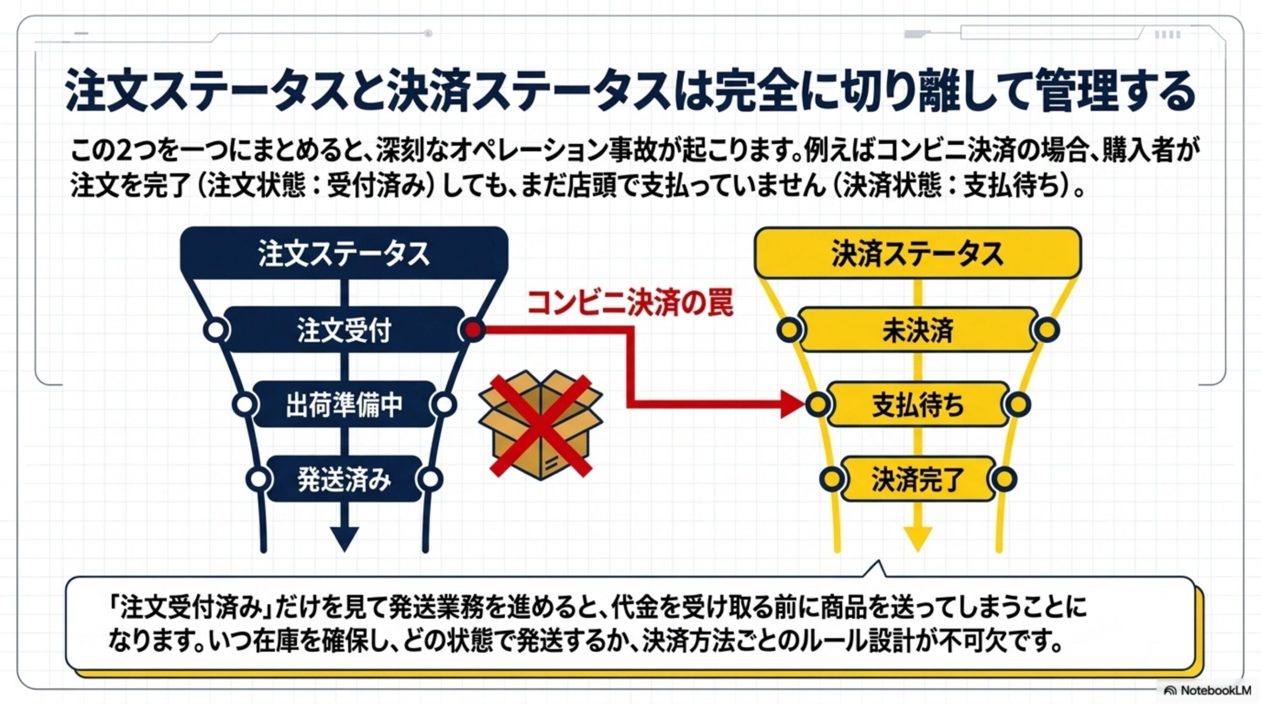 注文ステータスと決済ステータスは完全に切り離して管理する。この2つを一つにまとめると、深刻なオペレーション事故が起こります。例えばコンビニ決済の場合、購入者が注文を完了(注文状態：受付済み)しても、まだ店頭で支払っていません(決済状態：支払待ち)。注文ステータス：注文受付→出荷準備中→発送済み。決済ステータス：未決済→支払待ち→決済完了。「注文受付済み」だけを見て発送業務を進めると、代金を受け取る前に商品を送ってしまうことになります