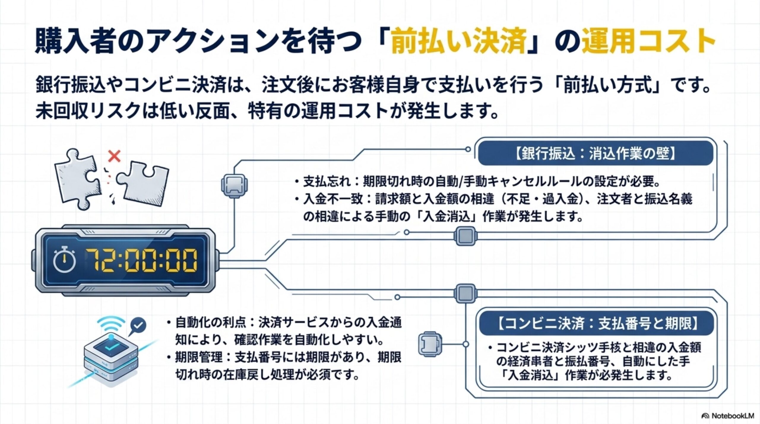 購入者のアクションを待つ「前払い決済」の運用コスト。銀行振込やコンビニ決済は、注文後にお客様自身で支払いを行う「前払い方式」です。未回収リスクは低い反面、特有の運用コストが発生します。【銀行振込：消込作業の壁】支払忘れ(期限切れ時の自動/手動キャンセルルールの設定が必要)、入金不一致(請求額と入金額の相違、注文者と振込名義の相違による手動の「入金消込」作業が発生)。【コンビニ決済：支払番号と期限】自動化の利点(決済サービスからの入金通知により確認作業を自動化しやすい)、期限管理(支払番号には期限があり、期限切れ時の在庫戻し処理が必須)