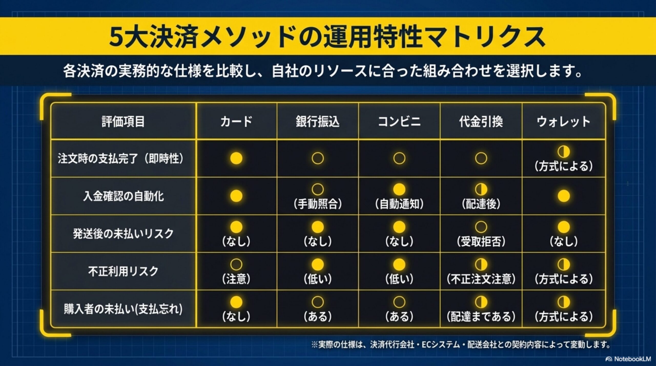 5大決済メソッドの運用特性マトリクス。各決済の実務的な仕様を比較し、自社のリソースに合った組み合わせを選択します。評価項目：注文時の支払完了(即時性)、入金確認の自動化、発送後の未払いリスク、不正利用リスク、購入者の未払い(支払忘れ)。カード・銀行振込・コンビニ・代金引換・ウォレットをそれぞれ◯△×で評価
