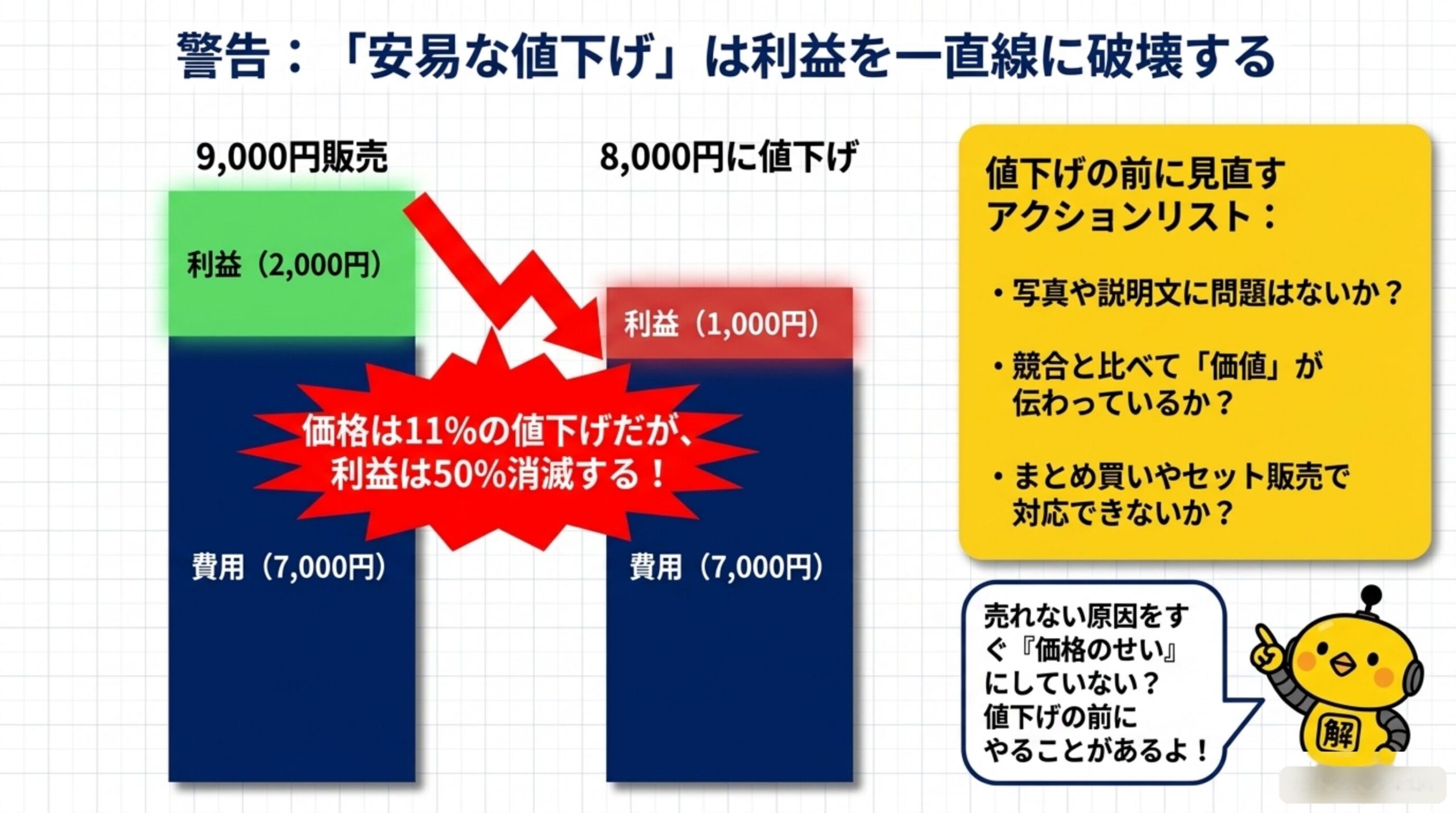 警告：「安易な値下げ」は利益を一直線に破壊する。9,000円販売では費用7,000円・利益2,000円。8,000円に値下げすると費用7,000円のまま利益1,000円に半減。価格は11%の値下げだが、利益は50%消滅する。値下げの前に見直すアクションリスト：写真や説明文に問題はないか、競合と比べて価値が伝わっているか、まとめ買いやセット販売で対応できないか