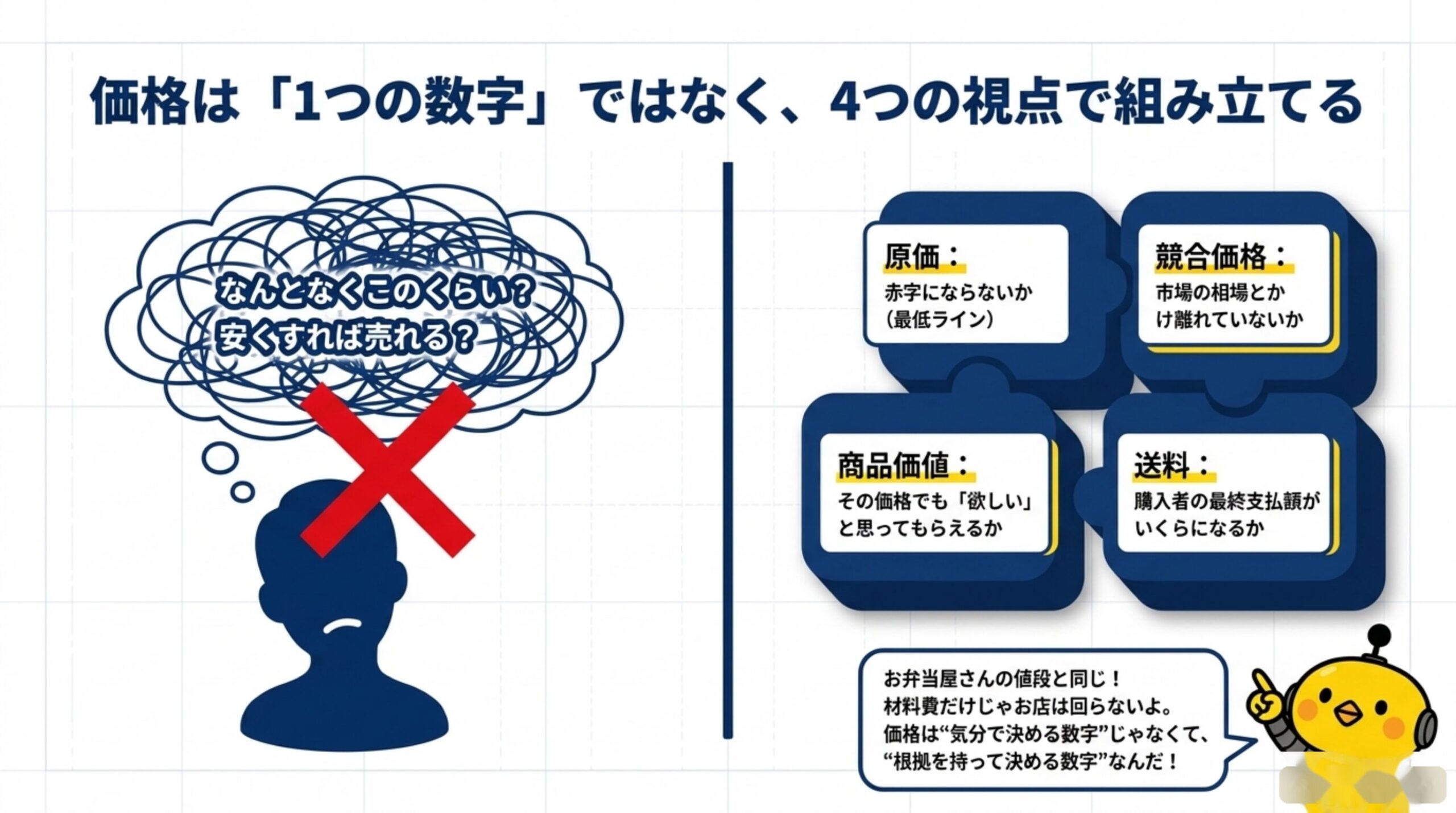 価格は「1つの数字」ではなく、4つの視点で組み立てる。「なんとなくこのくらい？安くすれば売れる？」という思考はNG。原価（赤字にならないか＝最低ライン）、競合価格（市場の相場とかけ離れていないか）、商品価値（その価格でも欲しいと思ってもらえるか）、送料（購入者の最終支払額がいくらになるか）を組み合わせて考える