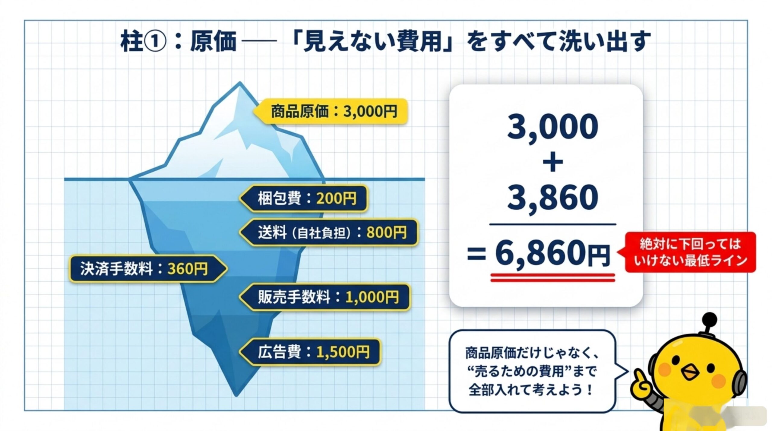柱①：原価 — 「見えない費用」をすべて洗い出す。商品原価3,000円の下に、梱包費200円・送料自社負担800円・決済手数料360円・販売手数料1,000円・広告費1,500円が氷山の水面下に隠れている。3,000＋3,860＝6,860円が絶対に下回ってはいけない最低ライン