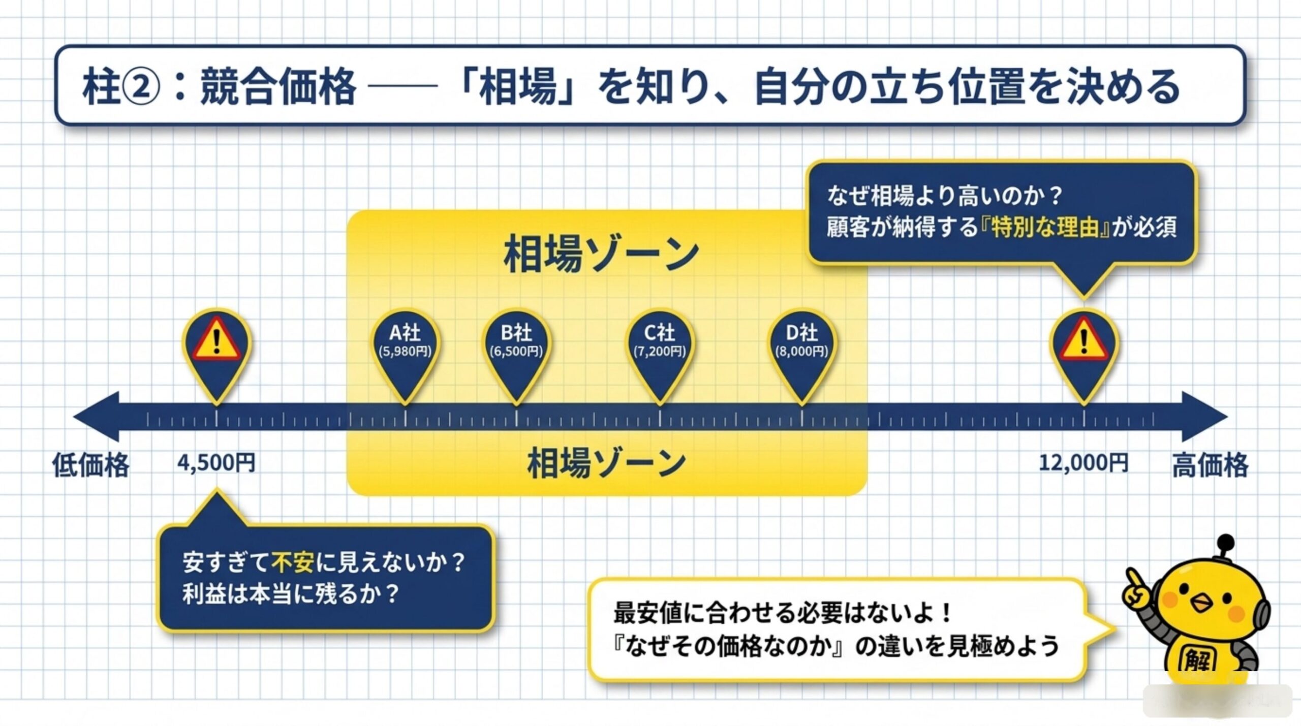 柱②：競合価格 — 「相場」を知り、自分の立ち位置を決める。A社5,980円・B社6,500円・C社7,200円・D社8,000円が相場ゾーンを形成。低価格4,500円は安すぎて不安に見えないか利益は本当に残るか要確認、高価格12,000円はなぜ相場より高いのか顧客が納得する特別な理由が必須。最安値に合わせる必要はなく、なぜその価格なのかの違いを見極める