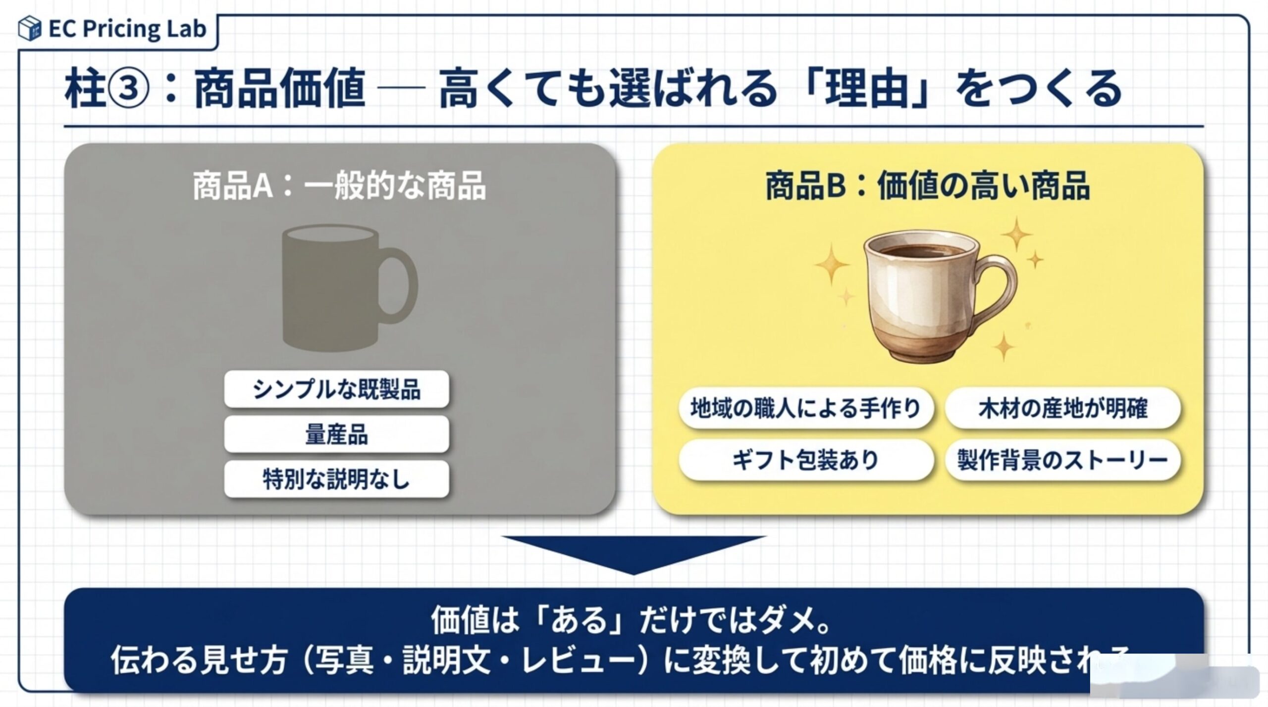 柱③：商品価値 — 高くても選ばれる「理由」をつくる。商品A（一般的な商品）はシンプルな既製品・量産品・特別な説明なし。商品B（価値の高い商品）は地域の職人による手作り・木材の産地が明確・ギフト包装あり・製作背景のストーリー。価値は「ある」だけではダメで、伝わる見せ方（写真・説明文・レビュー）に変換して初めて価格に反映される