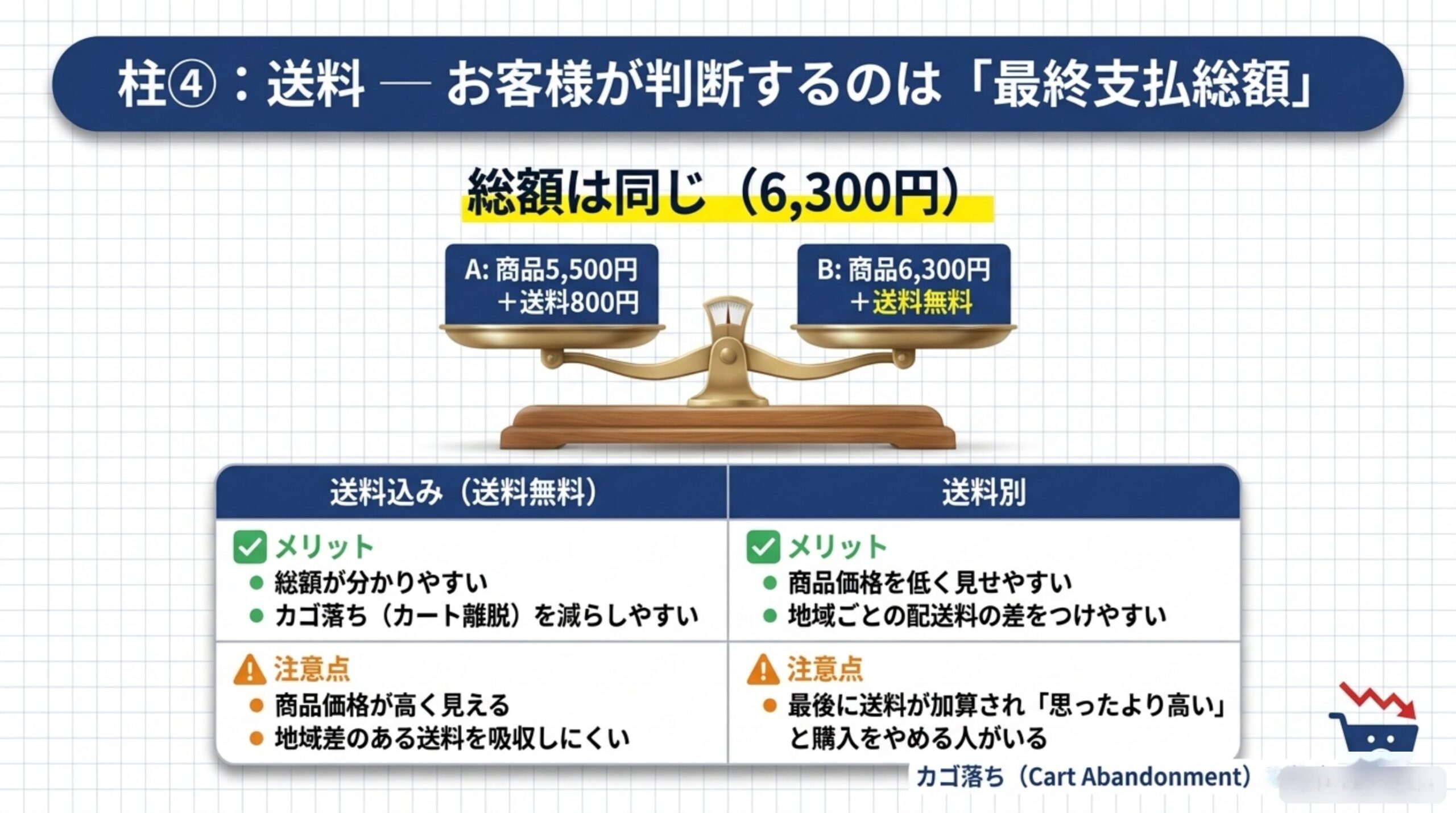 柱④：送料 — お客様が判断するのは「最終支払総額」。天秤の両側に商品5,500円+送料800円（A）と商品6,300円+送料無料（B）を乗せると総額は同じ6,300円で釣り合う。送料込みは総額が分かりやすくカゴ落ちを減らしやすいが商品価格が高く見える。送料別は商品価格を低く見せやすいが最後に送料が加算され思ったより高いと購入をやめる人がいる
