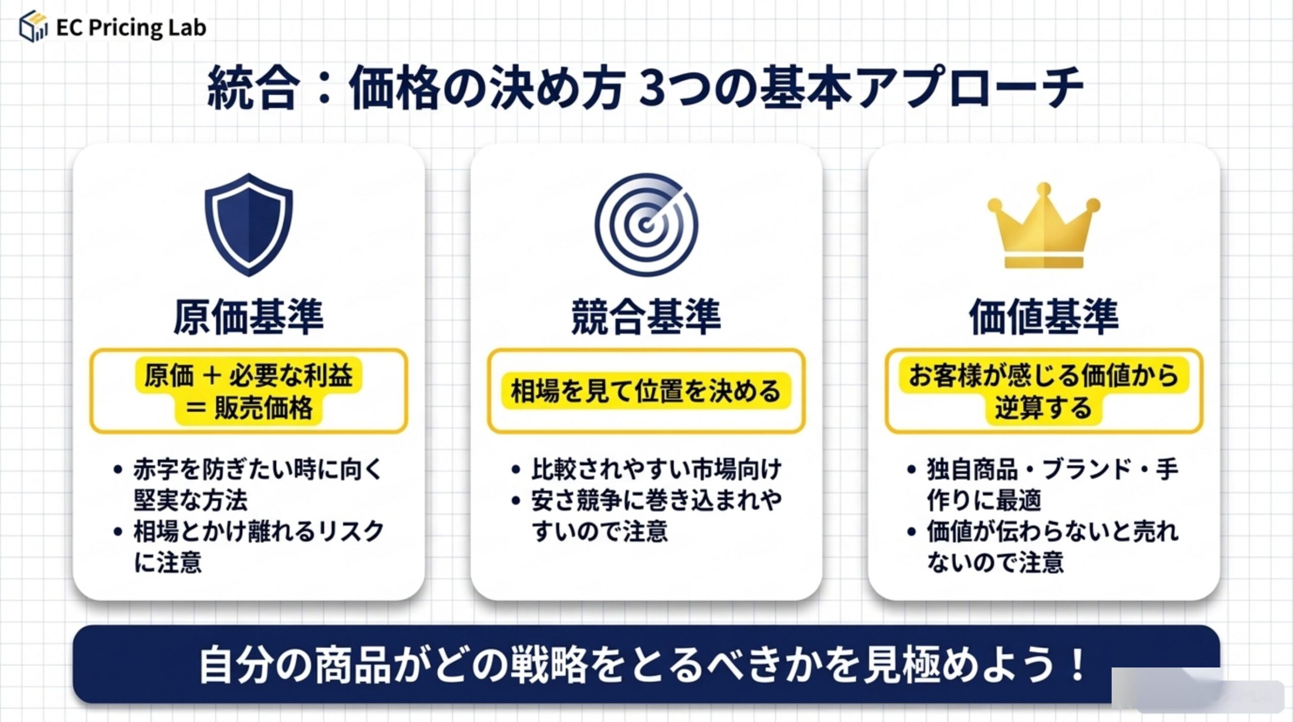 統合：価格の決め方3つの基本アプローチ。原価基準（原価＋必要な利益＝販売価格。赤字を防ぎたい時に向く堅実な方法だが相場とかけ離れるリスクに注意）、競合基準（相場を見て位置を決める。比較されやすい市場向けだが安さ競争に巻き込まれやすいので注意）、価値基準（お客様が感じる価値から逆算する。独自商品・ブランド・手作りに最適だが価値が伝わらないと売れないので注意）