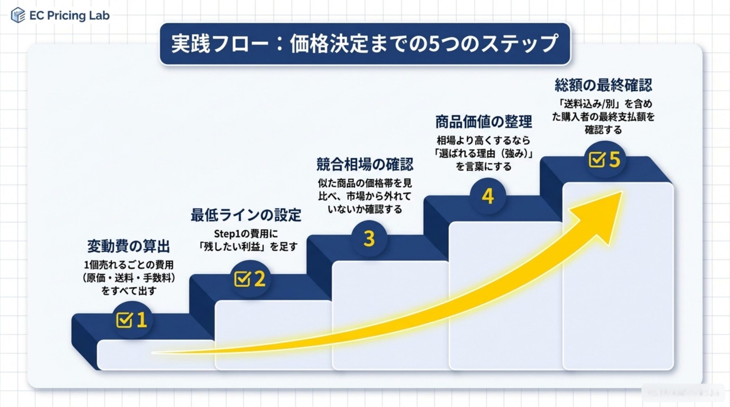 実践フロー：価格決定までの5つのステップ。1変動費の算出（1個売れるごとの費用（原価・送料・手数料）をすべて出す）→2最低ラインの設定（Step1の費用に残したい利益を足す）→3競合相場の確認（似た商品の価格帯を見比べ、市場から外れていないか確認する）→4商品価値の整理（相場より高くするなら選ばれる理由（強み）を言葉にする）→5総額の最終確認（送料込み/別を含めた購入者の最終支払額を確認する）