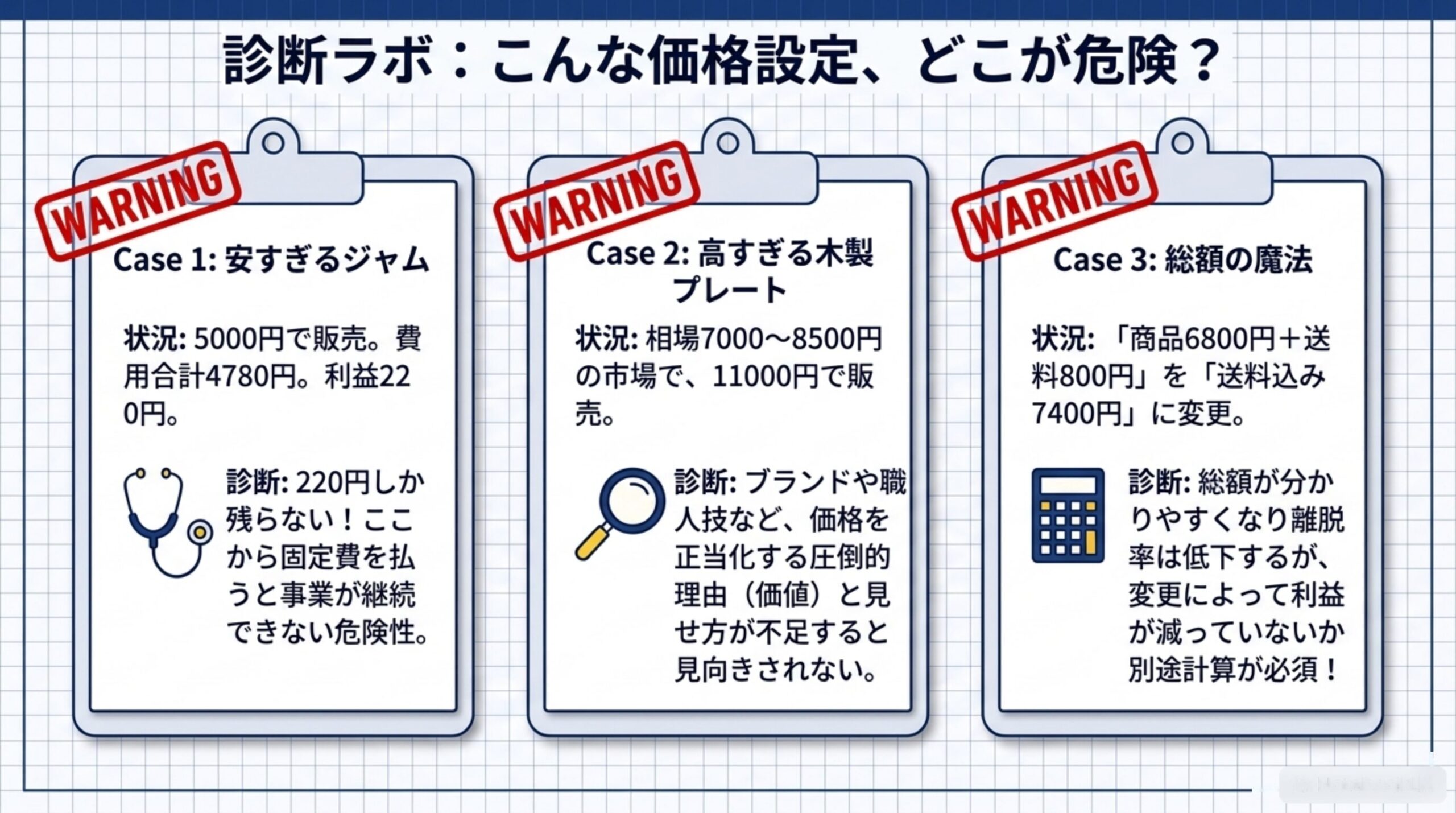 診断ラボ：こんな価格設定、どこが危険？Case1安すぎるジャム（5000円で販売、費用合計4780円、利益220円。診断：220円しか残らない、ここから固定費を払うと事業が継続できない危険性）。Case2高すぎる木製プレート（相場7000〜8500円の市場で11000円で販売。診断：ブランドや職人技など価格を正当化する圧倒的理由と見せ方が不足すると見向きされない）。Case3総額の魔法（商品6800円＋送料800円を送料込み7400円に変更。診断：総額が分かりやすくなり離脱率は低下するが変更によって利益が減っていないか別途計算が必須）