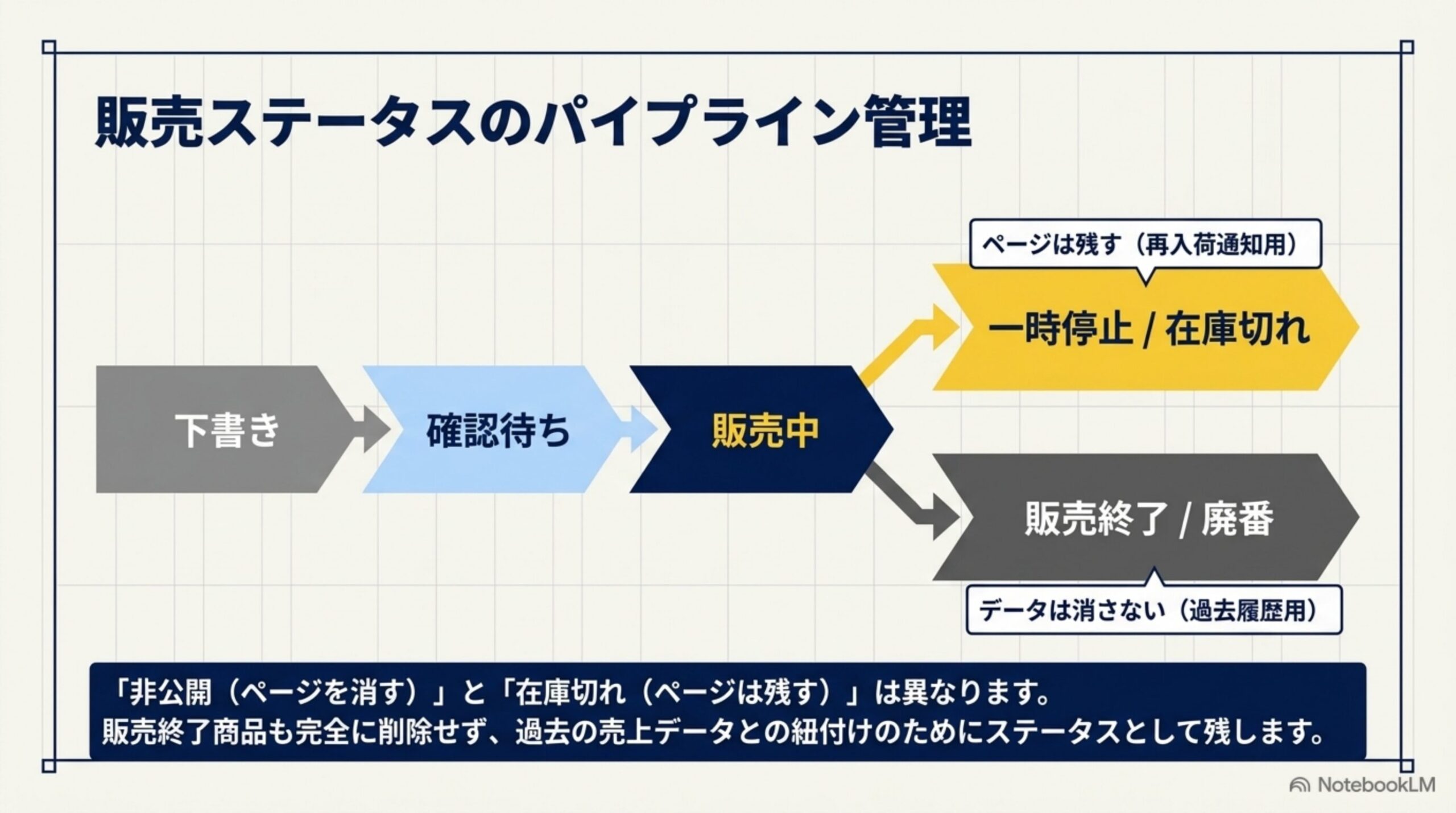 販売ステータスのパイプライン管理。下書き→確認待ち→販売中から、一時停止/在庫切れ（ページは残す・再入荷通知用）と、販売終了/廃番（データは消さない・過去履歴用）に分岐。非公開（ページを消す）と在庫切れ（ページは残す）は異なる。販売終了商品も完全に削除せず、過去の売上データとの紐付けのためにステータスとして残す