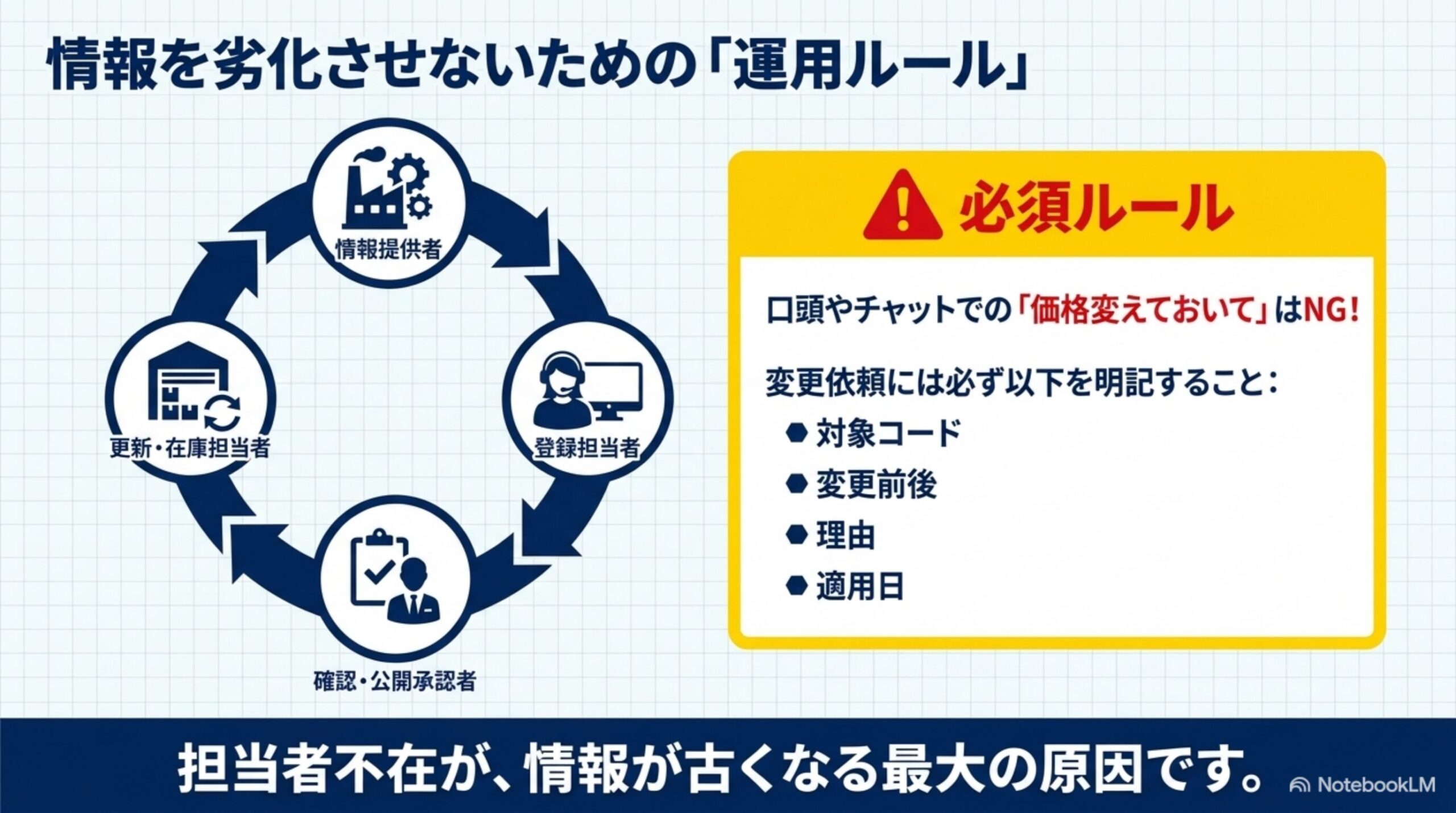 情報を劣化させないための運用ルール。情報提供者→登録担当者→確認・公開承認者→更新・在庫担当者の円環サイクル。必須ルール：口頭やチャットでの「価格変えておいて」はNG。変更依頼には対象コード・変更前後・理由・適用日を必ず明記すること。担当者不在が、情報が古くなる最大の原因