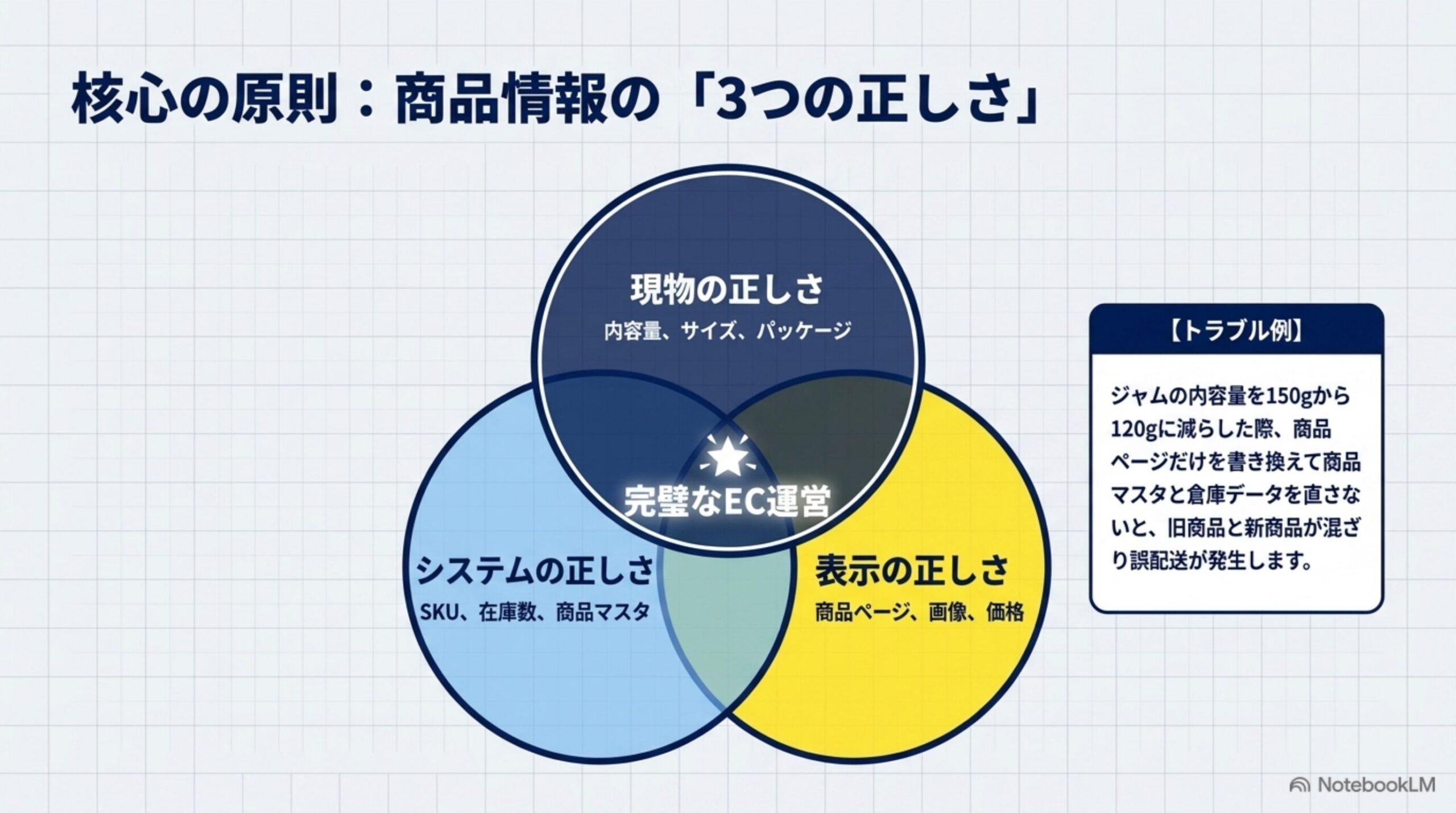 核心の原則：商品情報の3つの正しさ。現物の正しさ（内容量、色、サイズ、成分、パッケージ）、システムの正しさ（商品コード、SKU、在庫数、重量、価格）、表示の正しさ（商品名、商品画像、販売価格、在庫表示、配送条件）が重なる中心に完璧なEC運営がある。トラブル例：ジャムの内容量を150gから120gに減らした際、商品ページだけを書き換えて商品マスタと倉庫データを直さないと、旧商品と新商品が混ざり誤配送が発生する