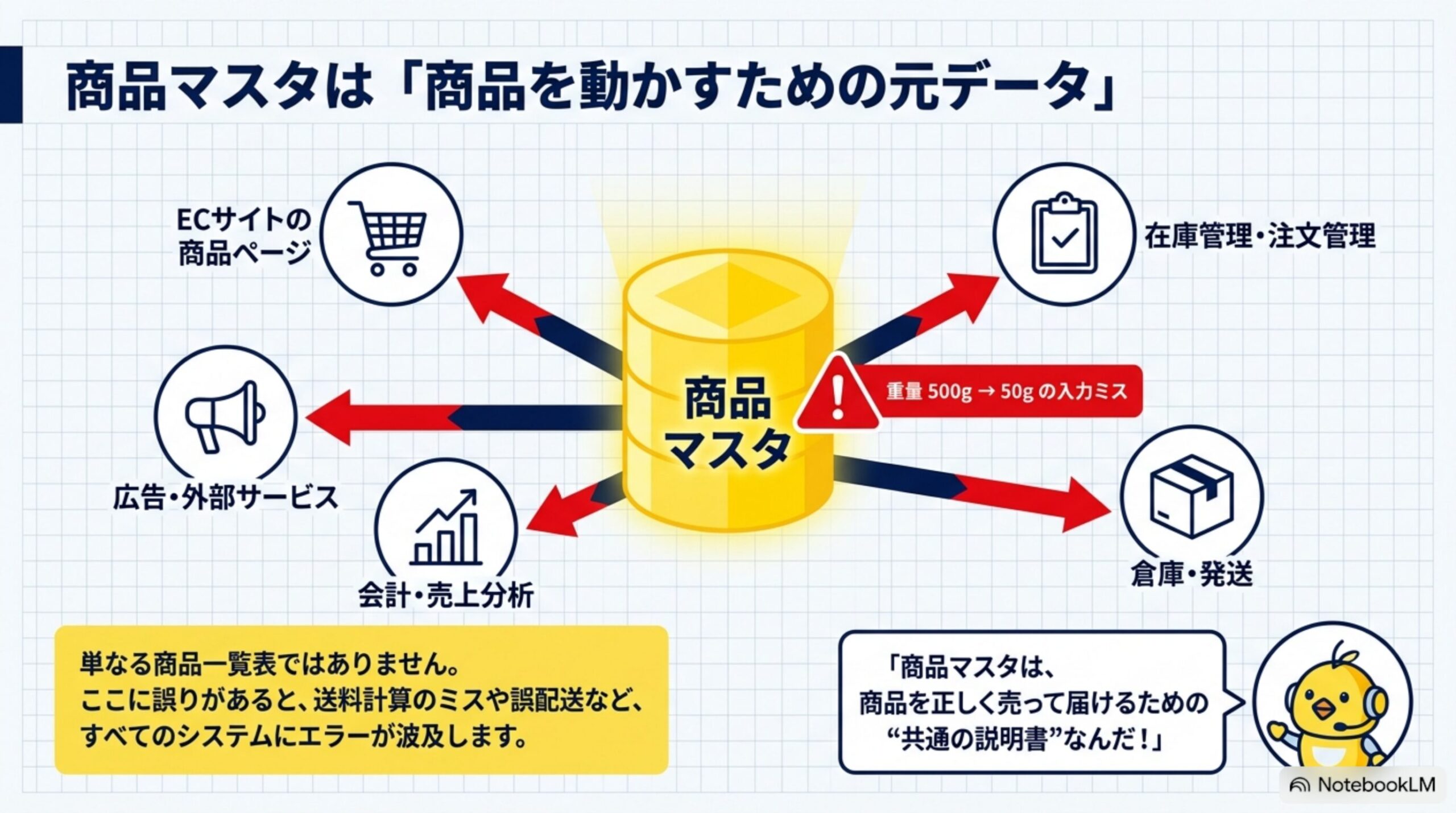 商品マスタは商品を動かすための元データ。中心の商品マスタから、ECサイトの商品ページ、在庫管理・注文管理、倉庫・発送、会計・売上分析、広告・外部サービスへ矢印が伸びる。重量500g→50gの入力ミスがあると、すべてのシステムにエラーが波及する。単なる商品一覧表ではない