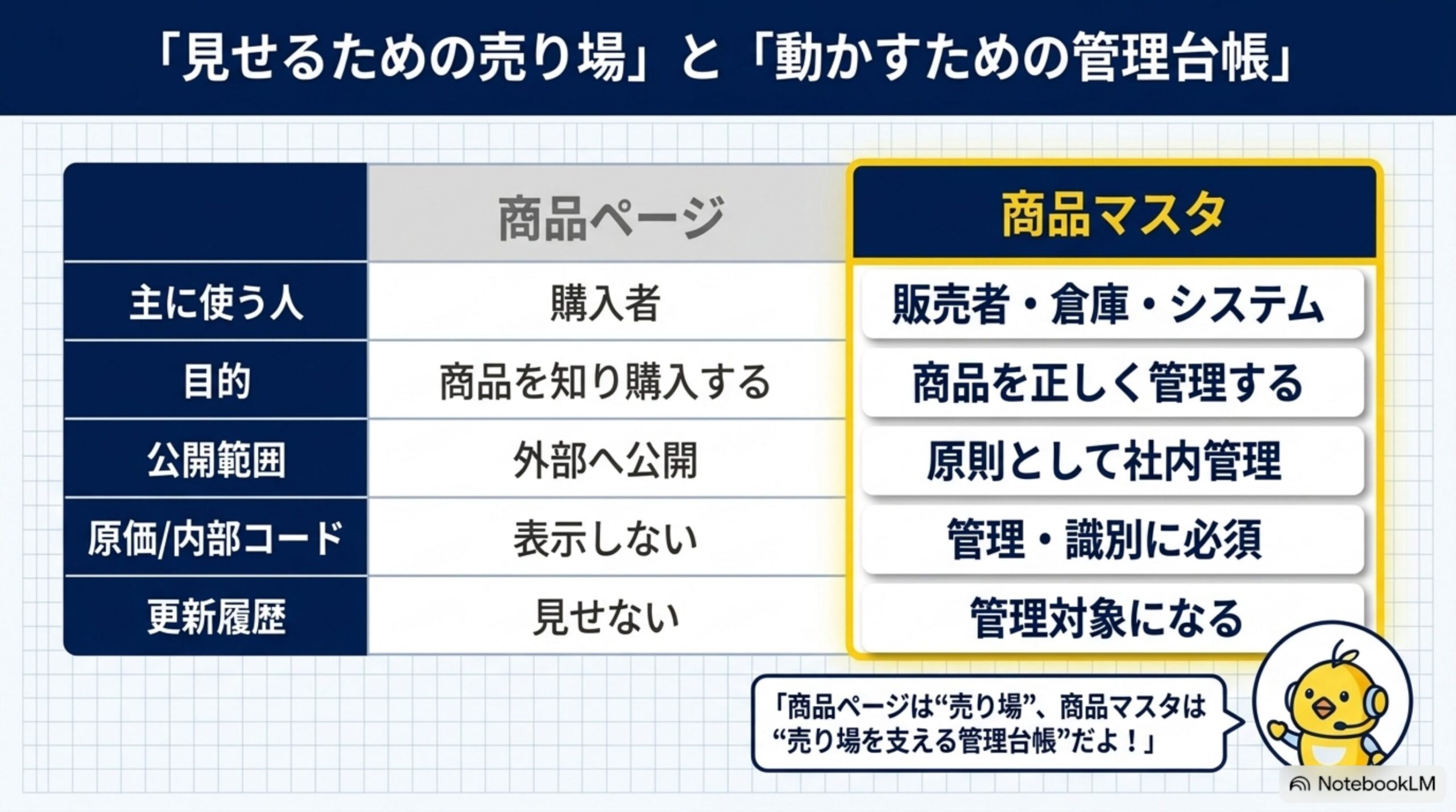 「見せるための売り場」と「動かすための管理台帳」。商品ページ（主に使う人：購入者、目的：商品を知り購入する、公開範囲：外部へ公開、原価/内部コード：表示しない、更新履歴：見せない）と商品マスタ（主に使う人：販売者・倉庫・システム、目的：商品を正しく管理する、公開範囲：原則として社内管理、原価/内部コード：管理・識別に必須、更新履歴：管理対象になる）を比較。商品ページは売り場、商品マスタは売り場を支える管理台帳